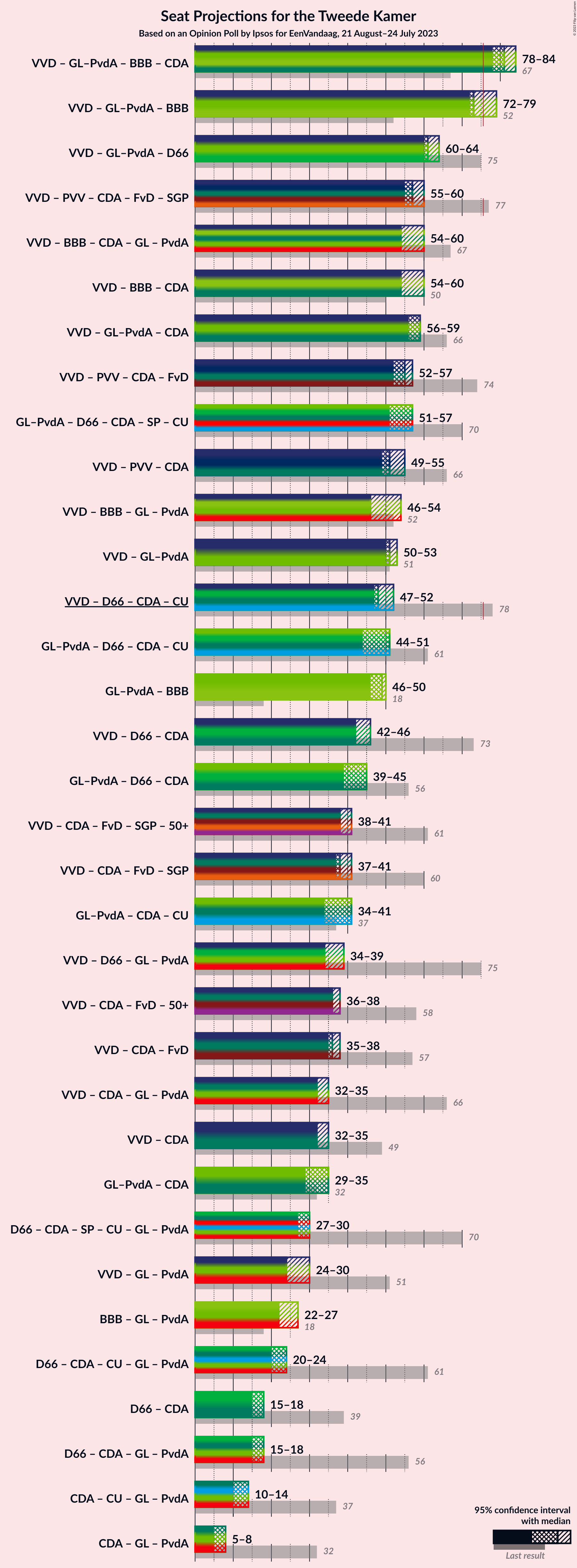 Graph with coalitions seats not yet produced