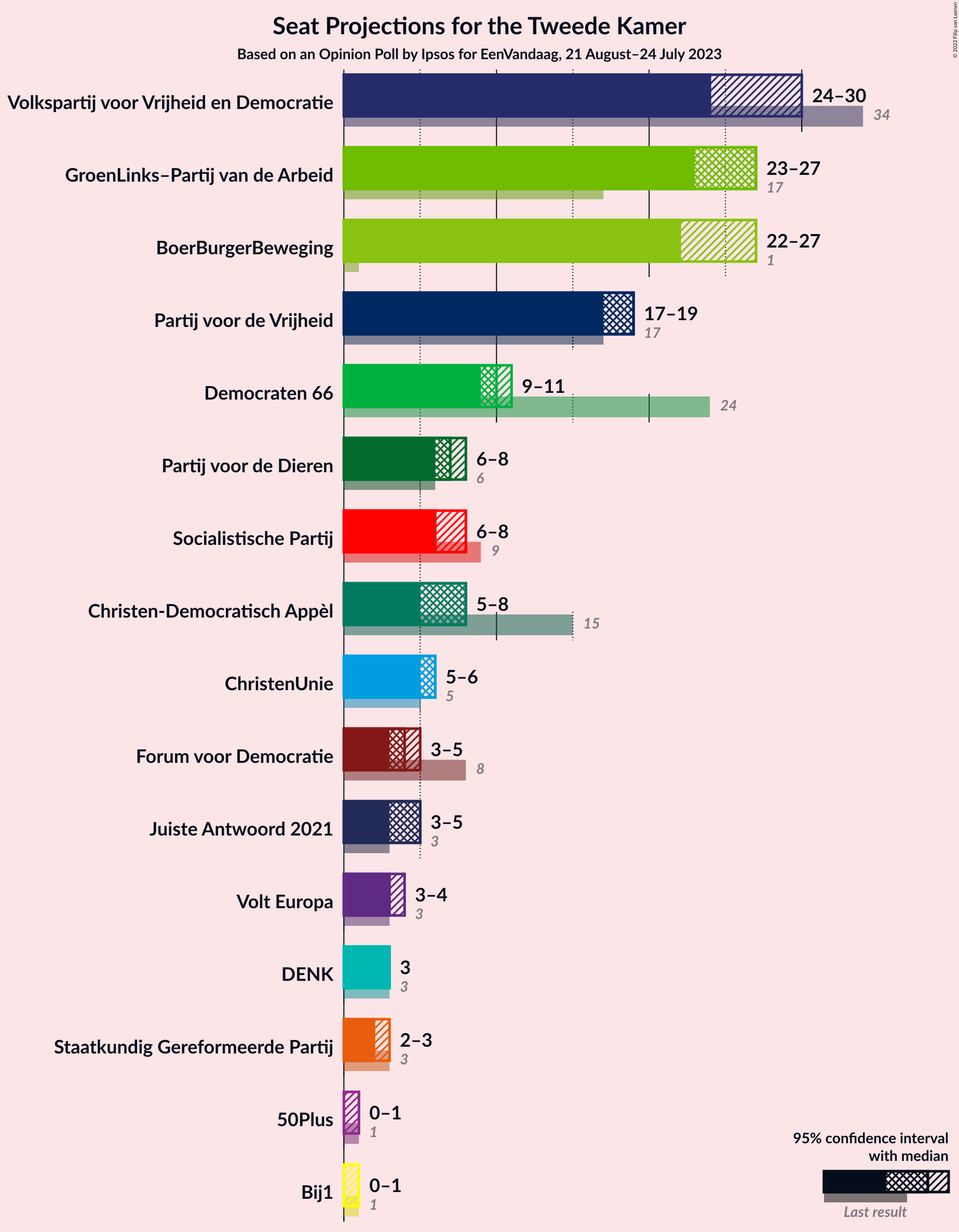 Graph with seats not yet produced