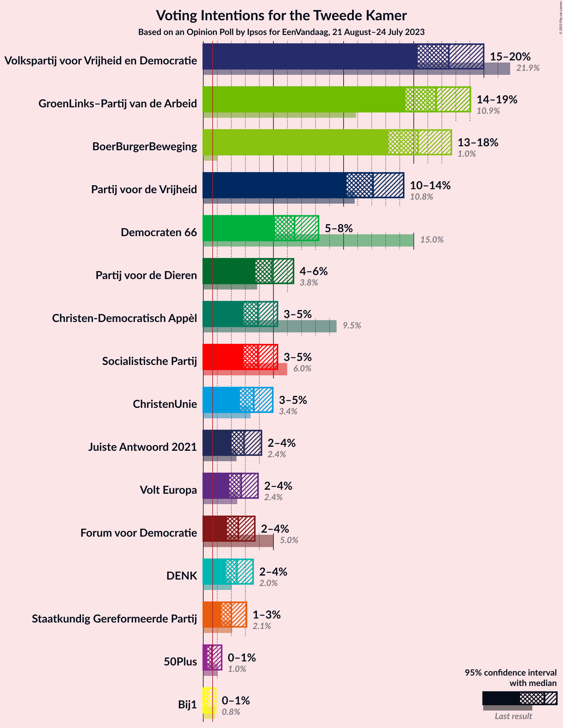 Graph with voting intentions not yet produced