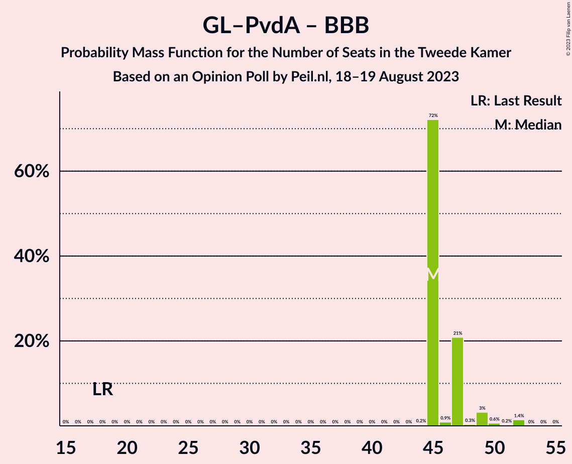 Graph with seats probability mass function not yet produced