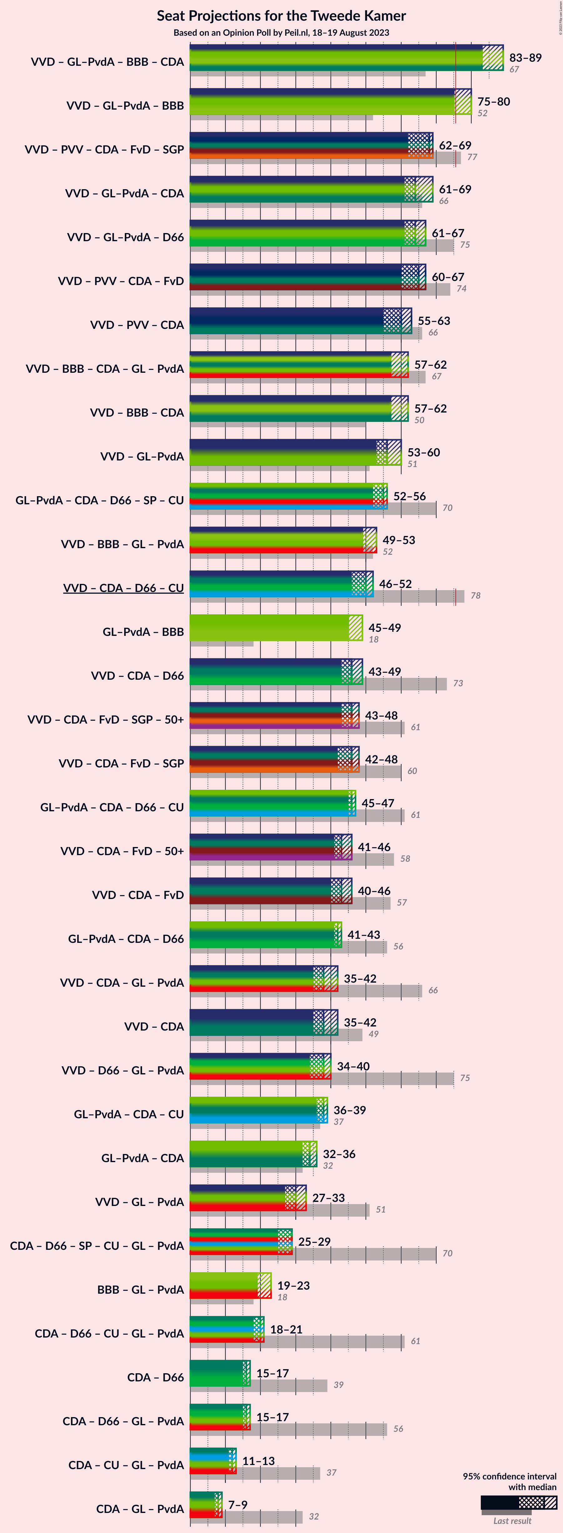 Graph with coalitions seats not yet produced