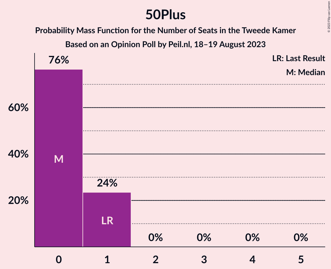 Graph with seats probability mass function not yet produced