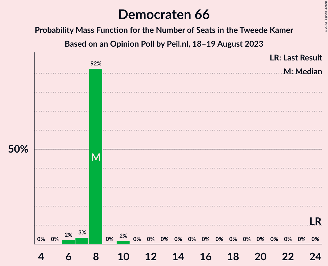 Graph with seats probability mass function not yet produced