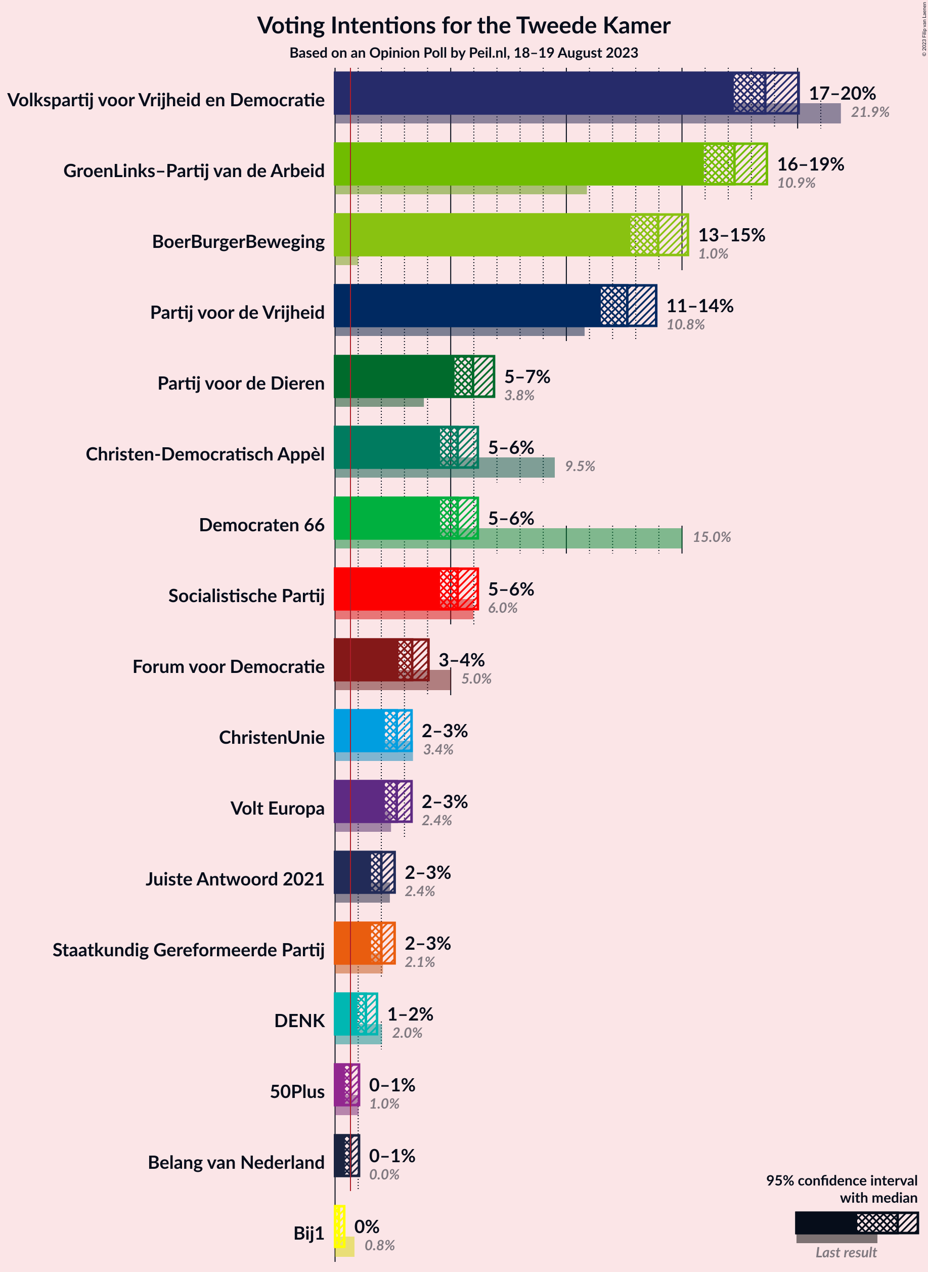 Graph with voting intentions not yet produced