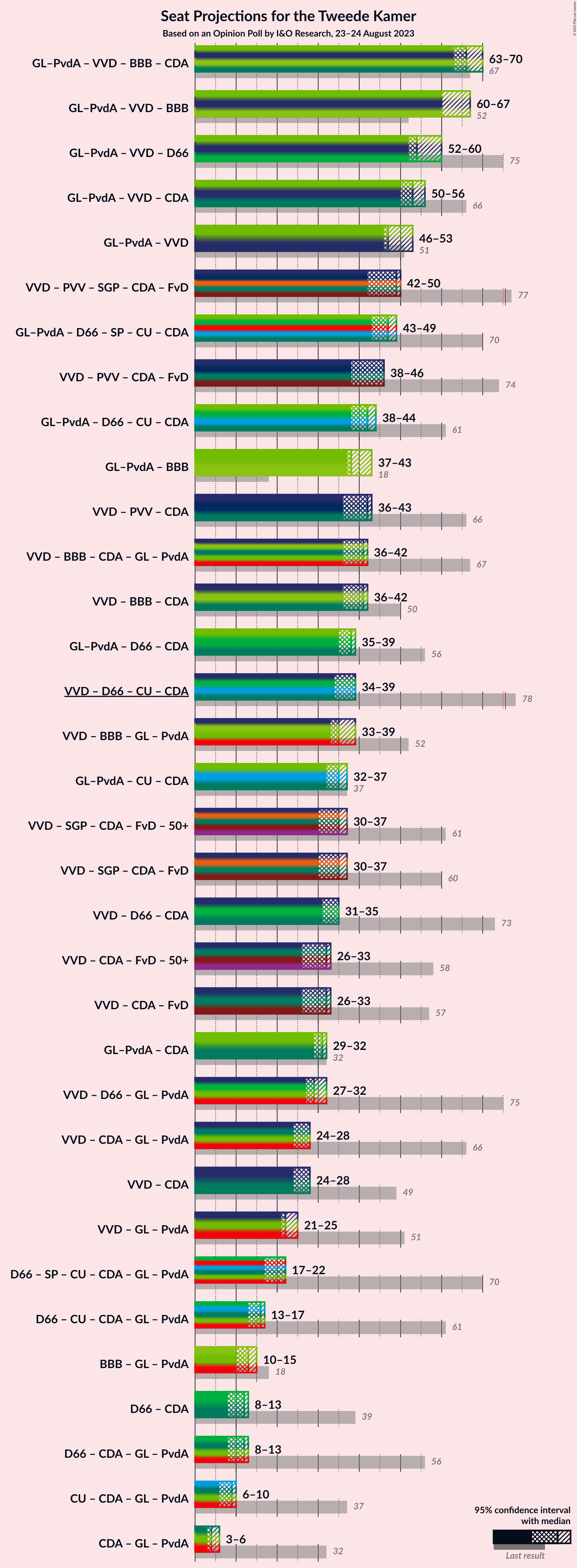 Graph with coalitions seats not yet produced