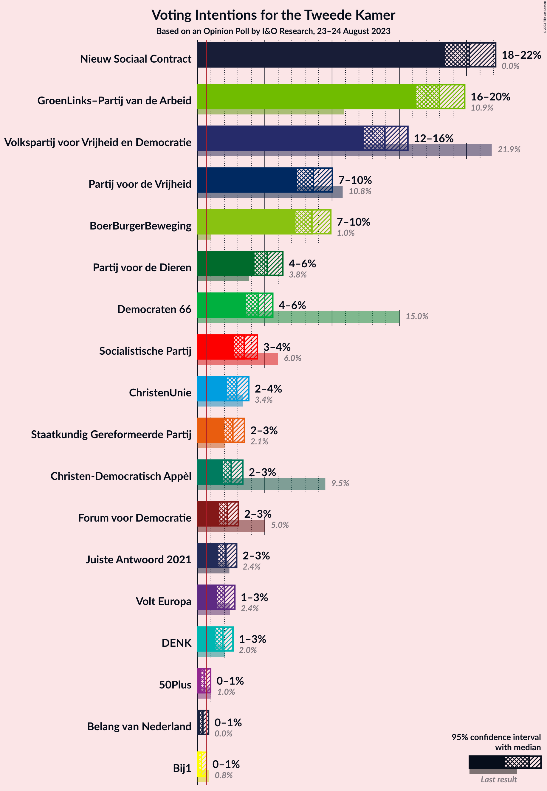 Graph with voting intentions not yet produced