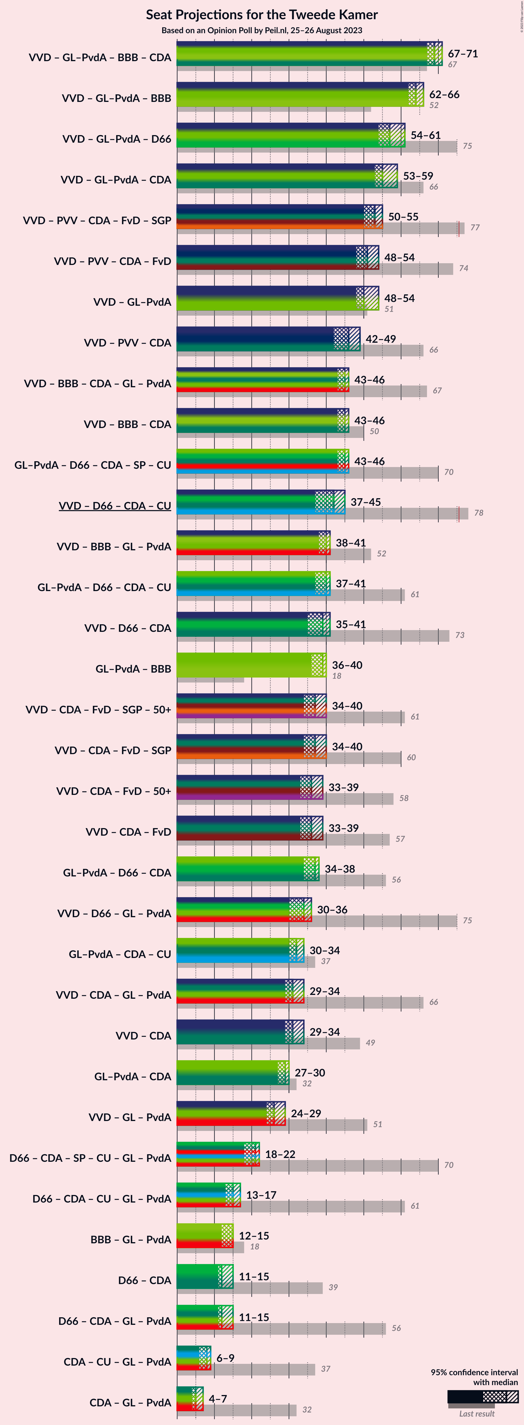 Graph with coalitions seats not yet produced