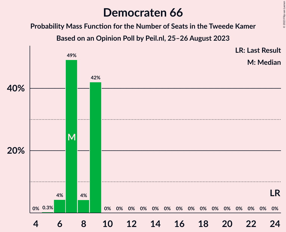 Graph with seats probability mass function not yet produced