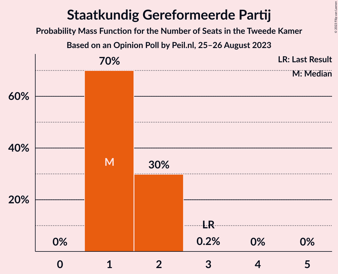 Graph with seats probability mass function not yet produced