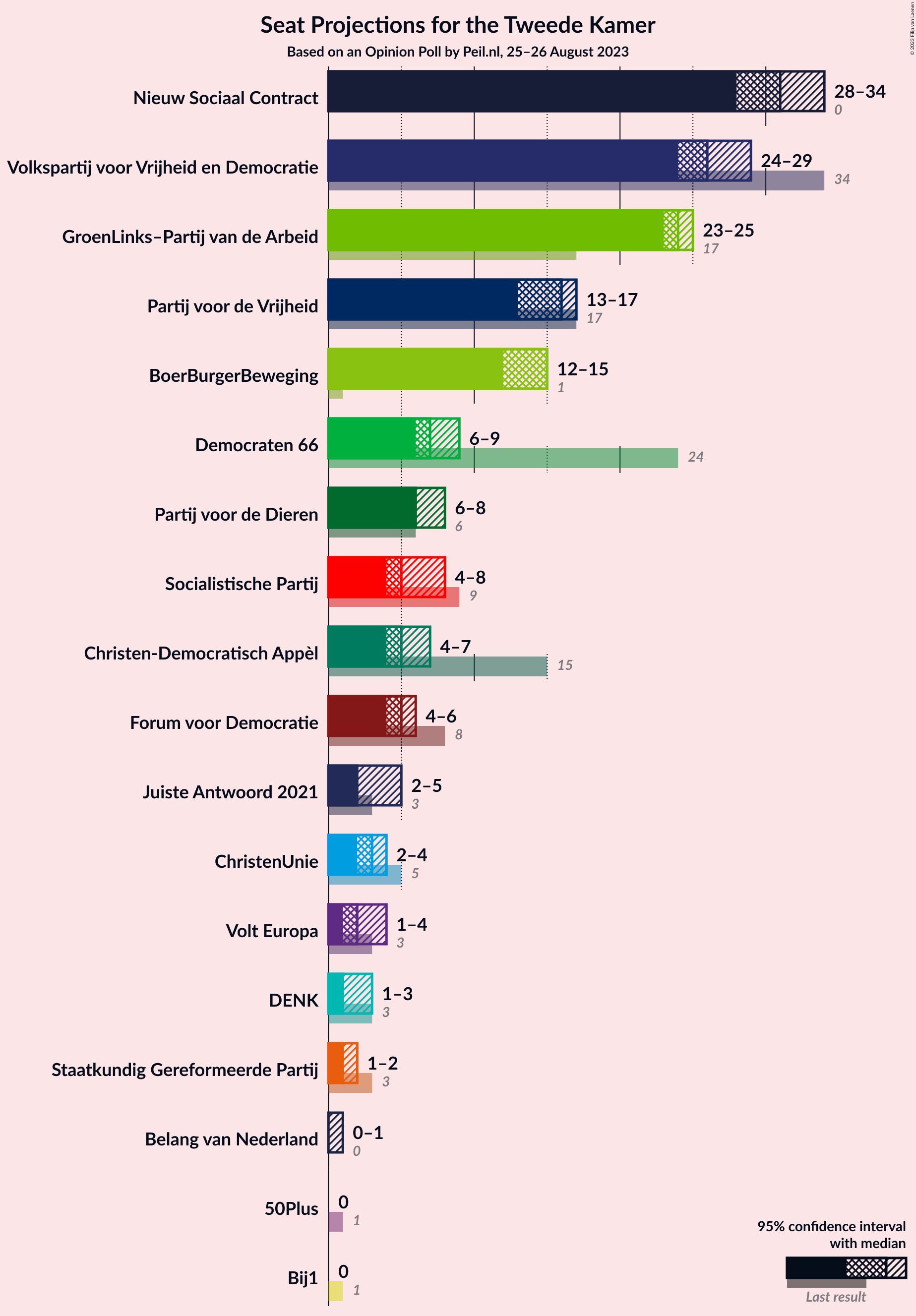 Graph with seats not yet produced