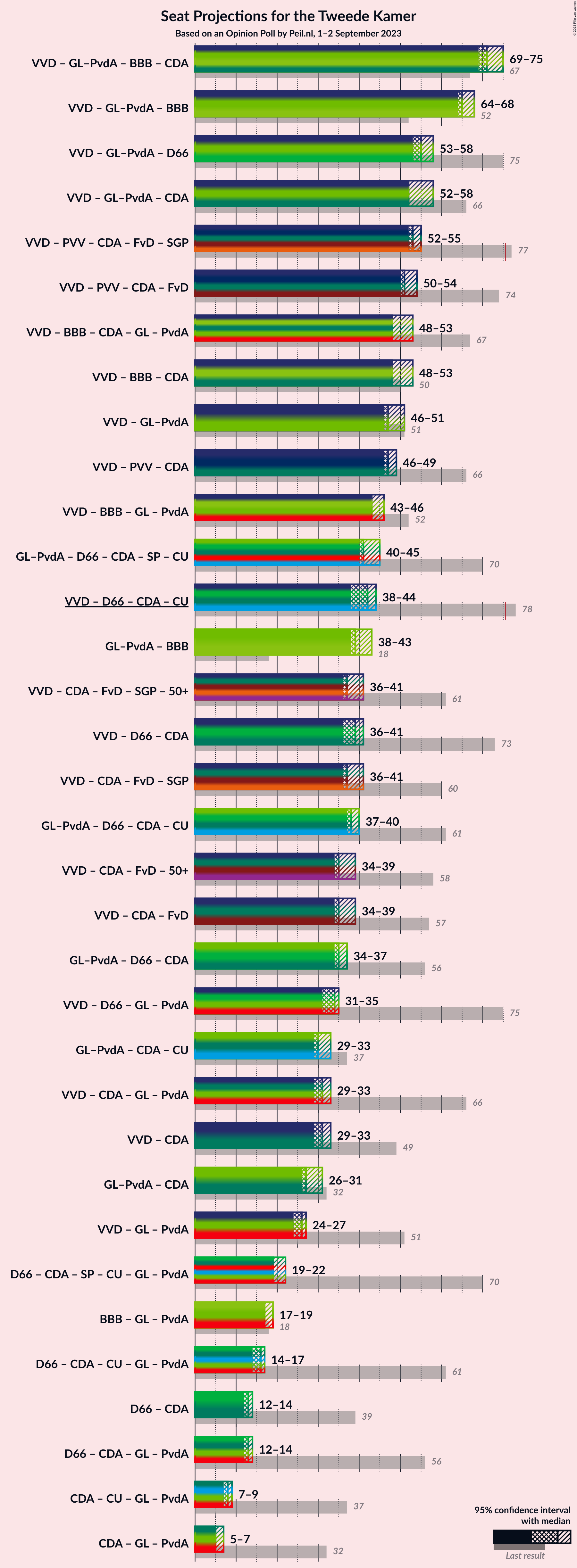 Graph with coalitions seats not yet produced