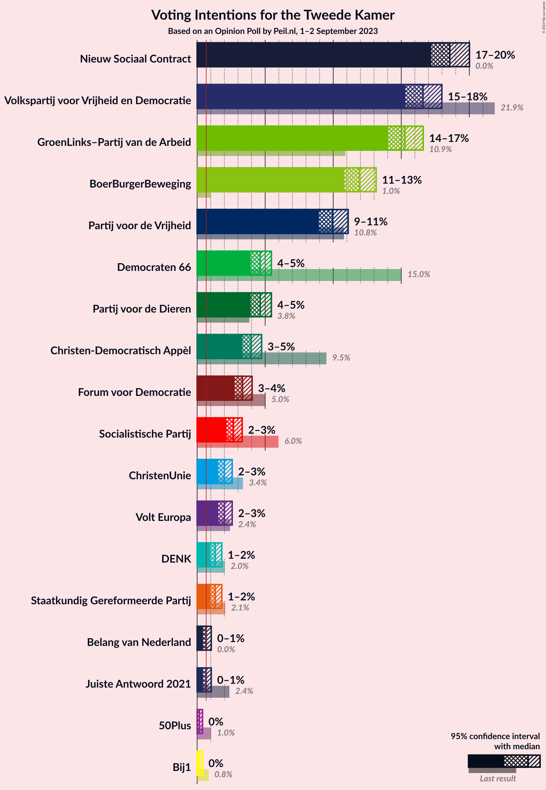 Graph with voting intentions not yet produced