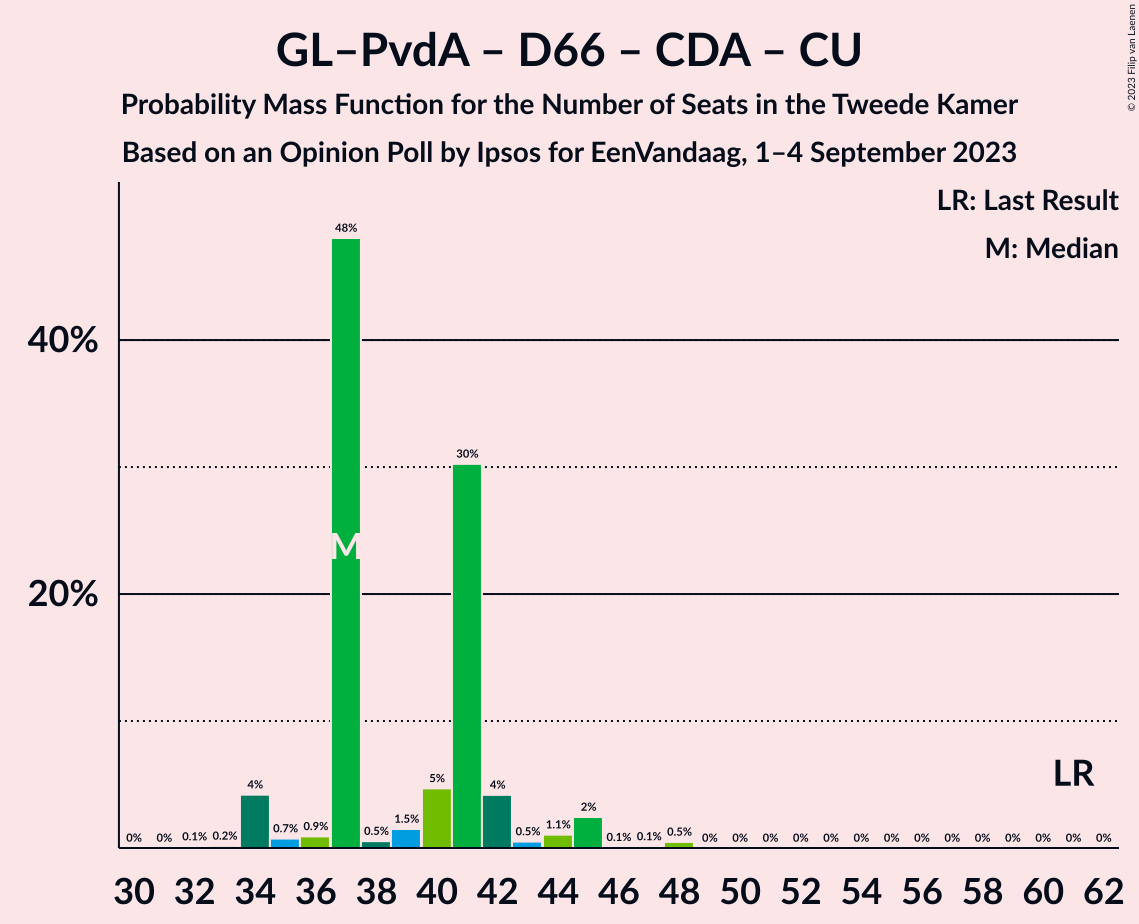 Graph with seats probability mass function not yet produced