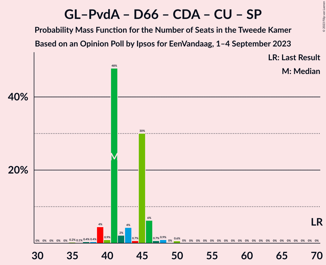 Graph with seats probability mass function not yet produced