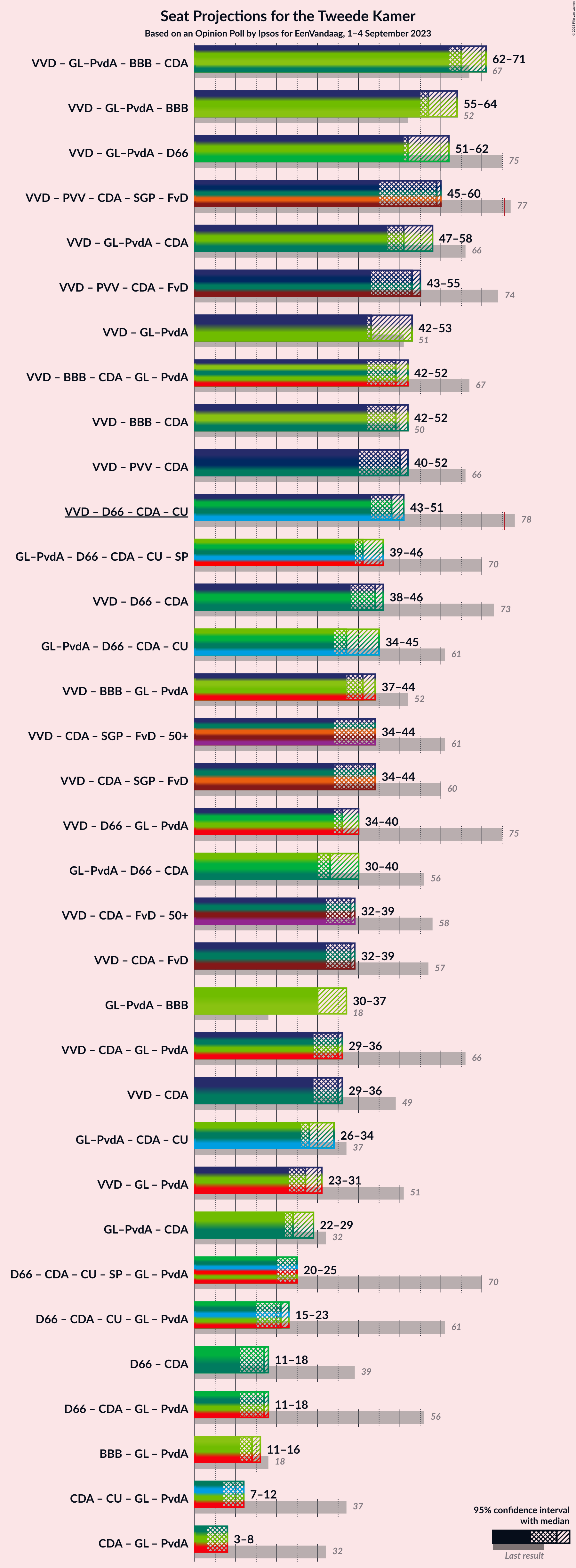 Graph with coalitions seats not yet produced