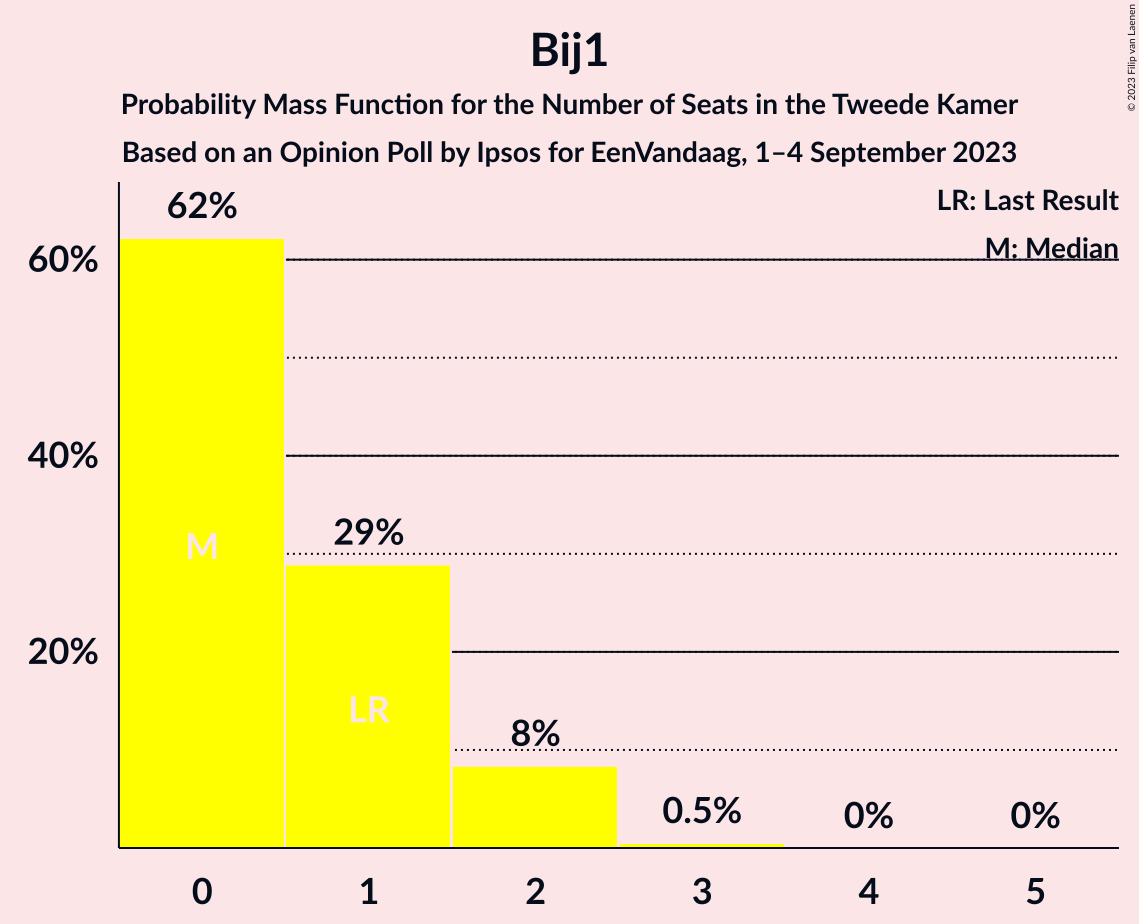 Graph with seats probability mass function not yet produced