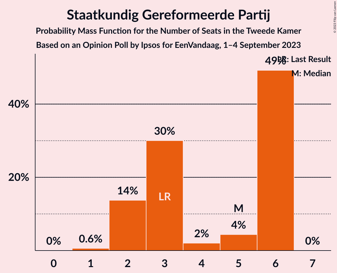 Graph with seats probability mass function not yet produced