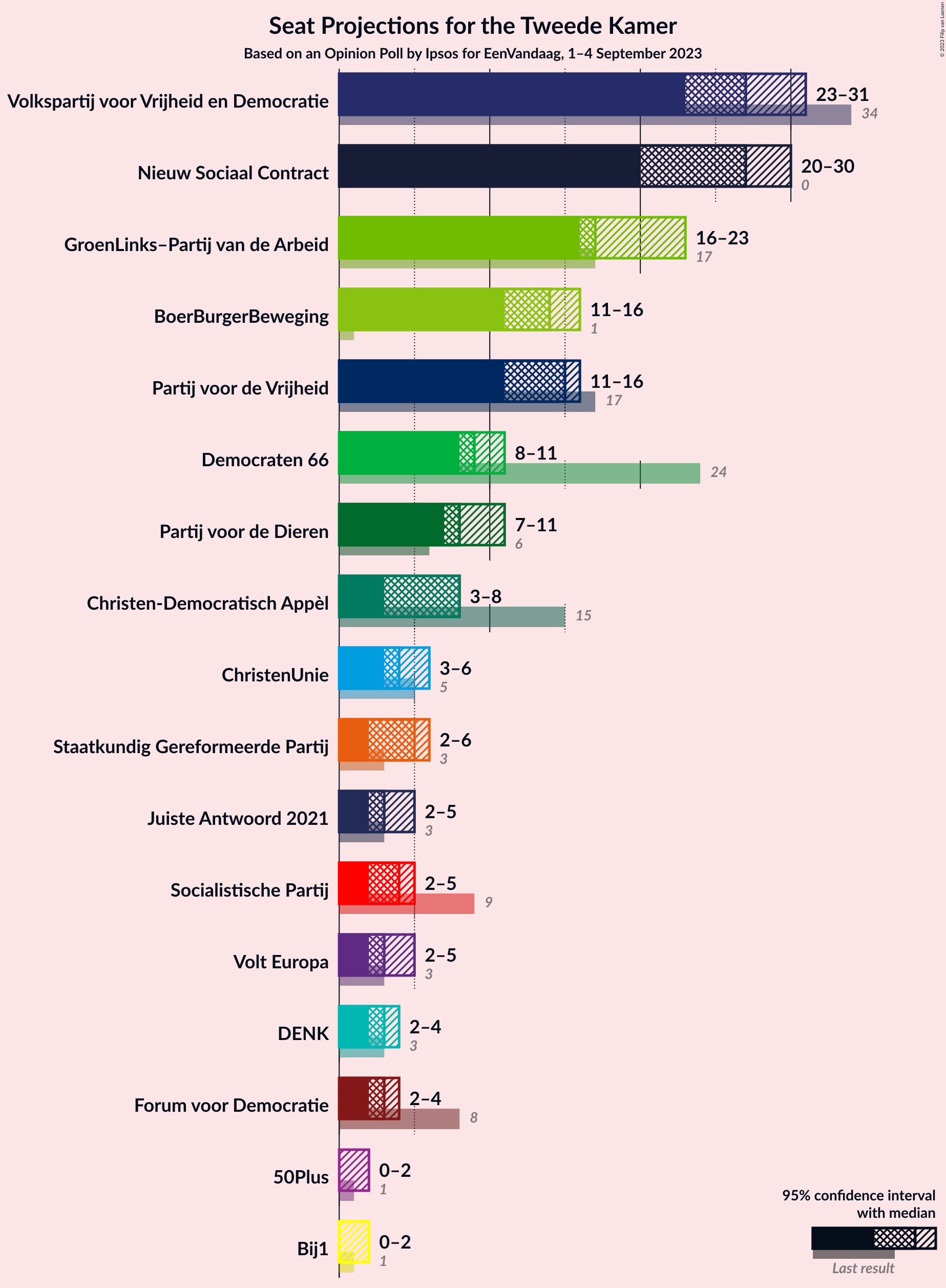 Graph with seats not yet produced