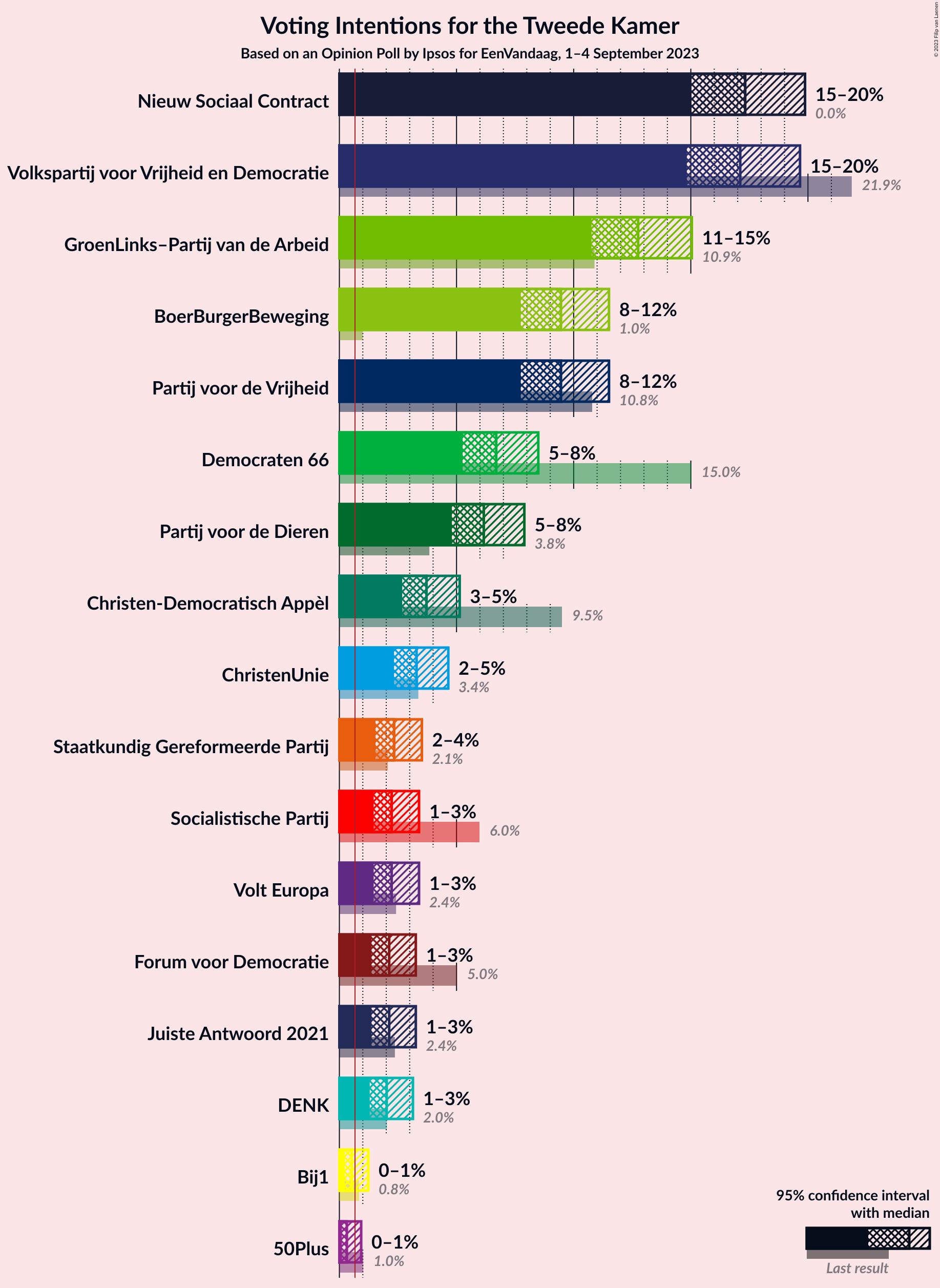 Graph with voting intentions not yet produced