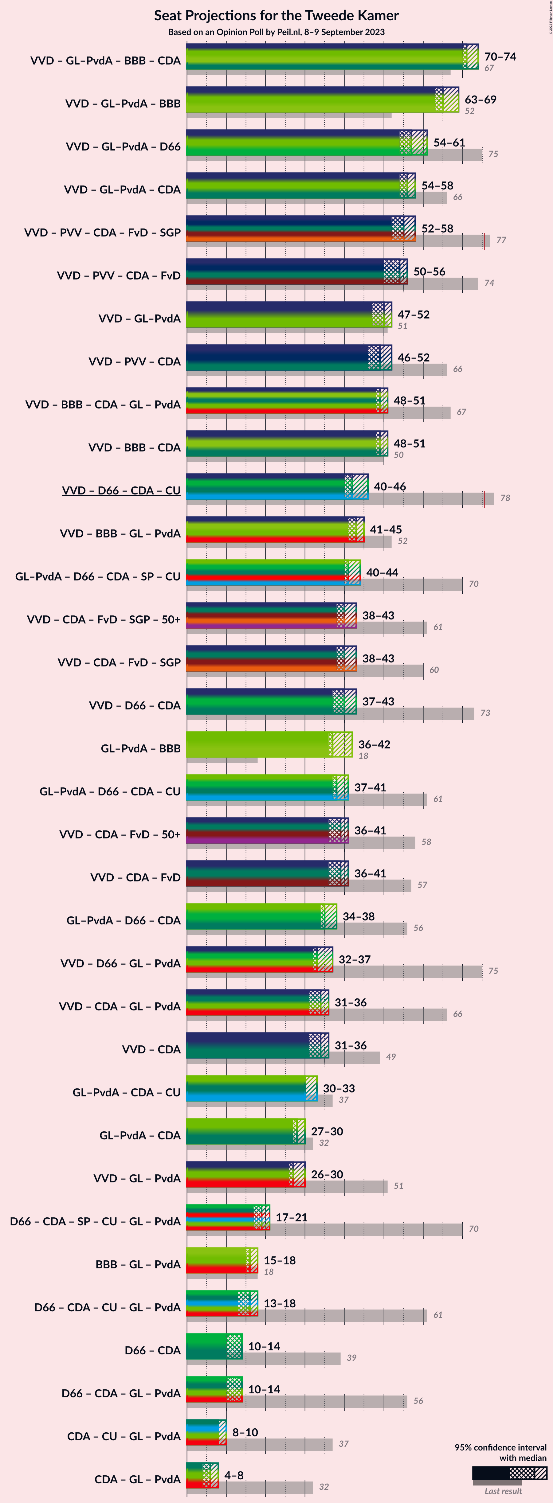 Graph with coalitions seats not yet produced