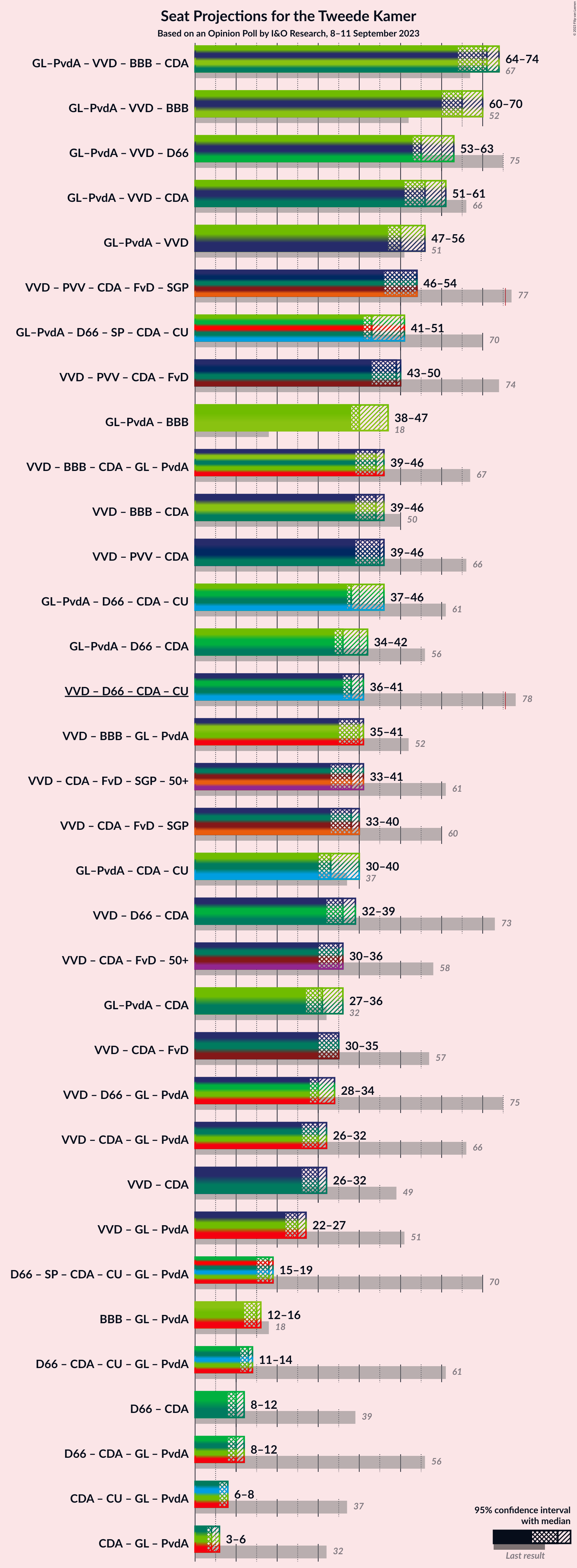 Graph with coalitions seats not yet produced