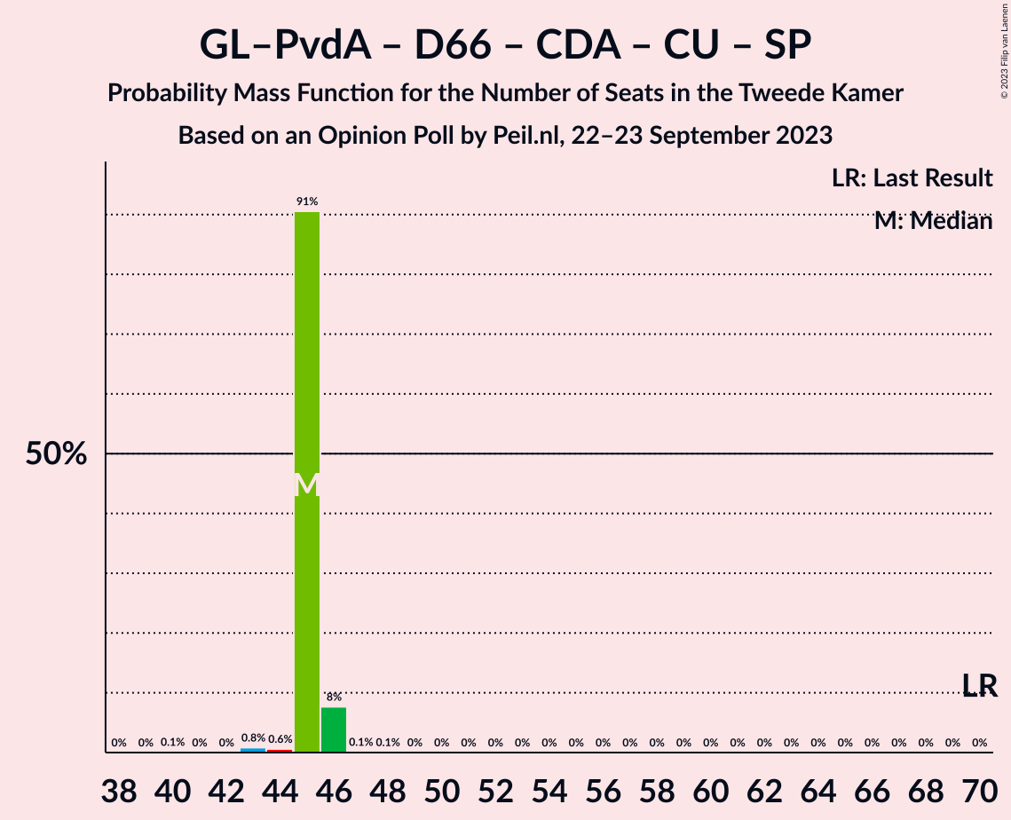 Graph with seats probability mass function not yet produced