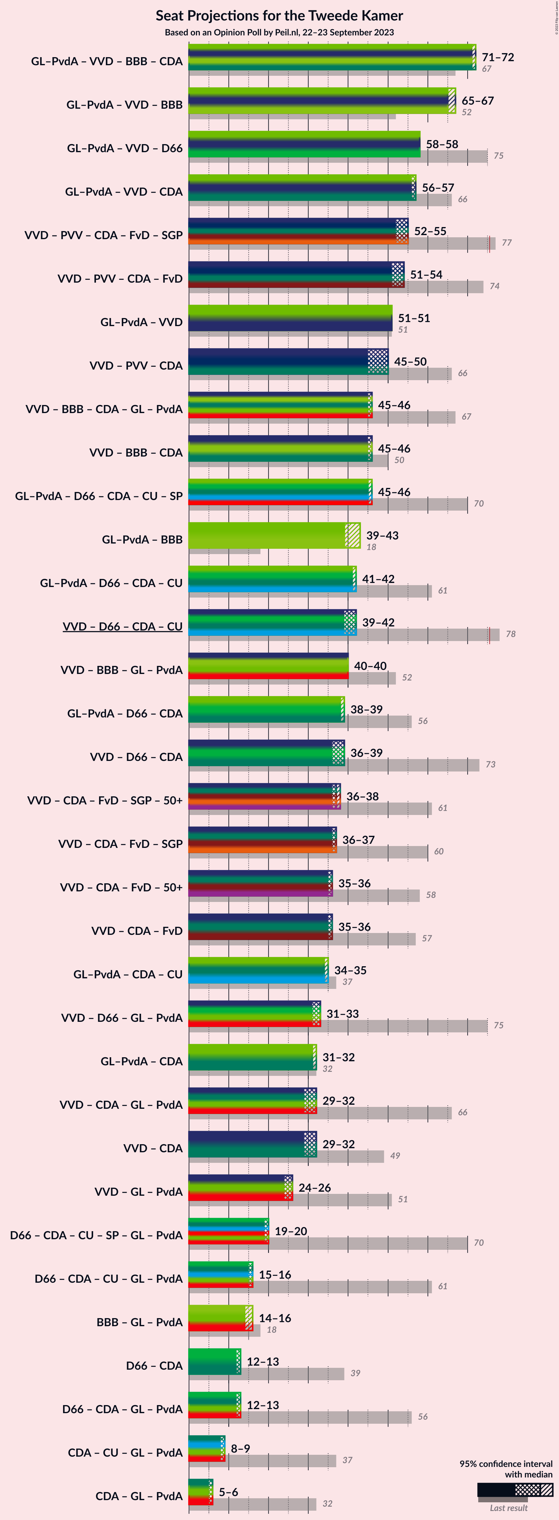 Graph with coalitions seats not yet produced