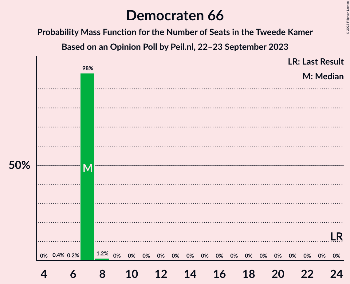 Graph with seats probability mass function not yet produced