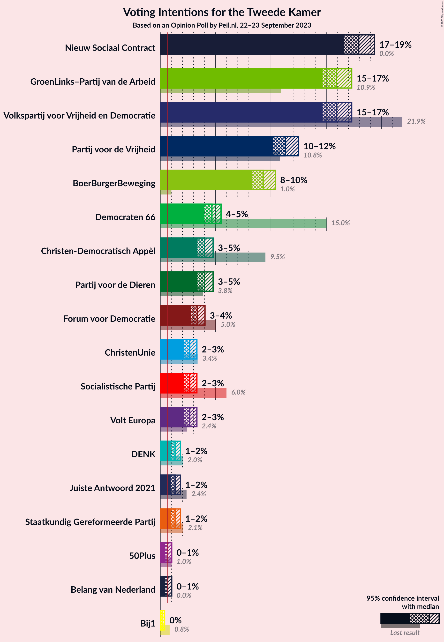 Graph with voting intentions not yet produced