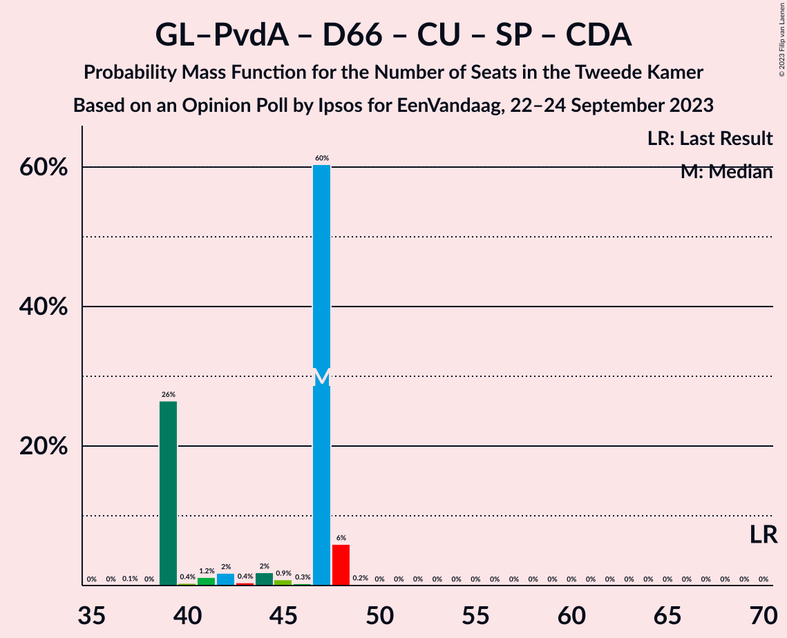 Graph with seats probability mass function not yet produced