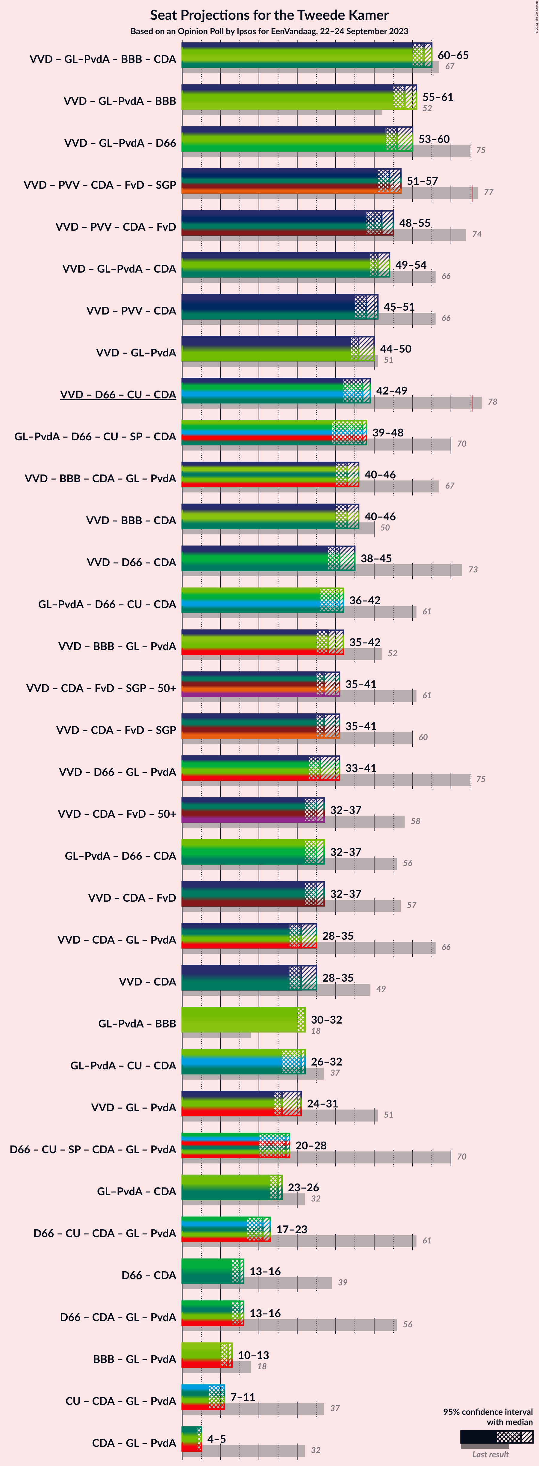 Graph with coalitions seats not yet produced