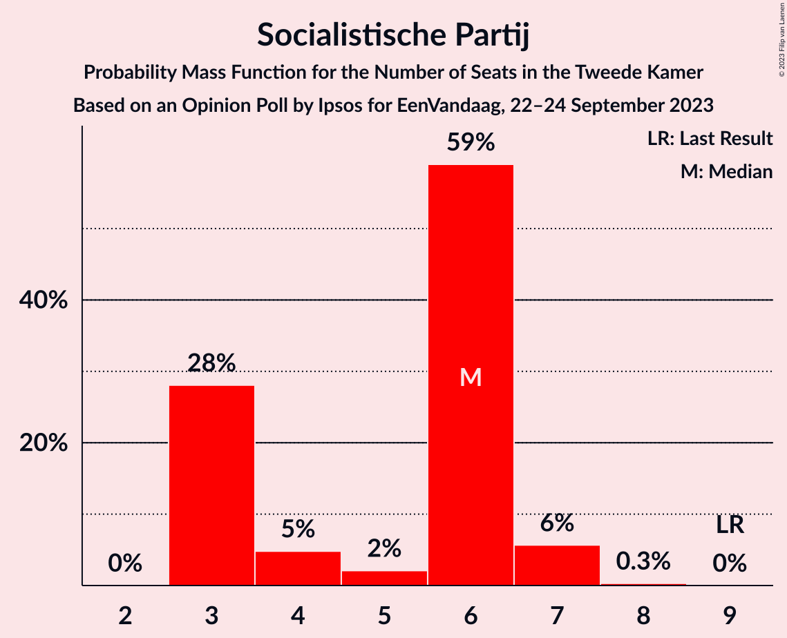 Graph with seats probability mass function not yet produced