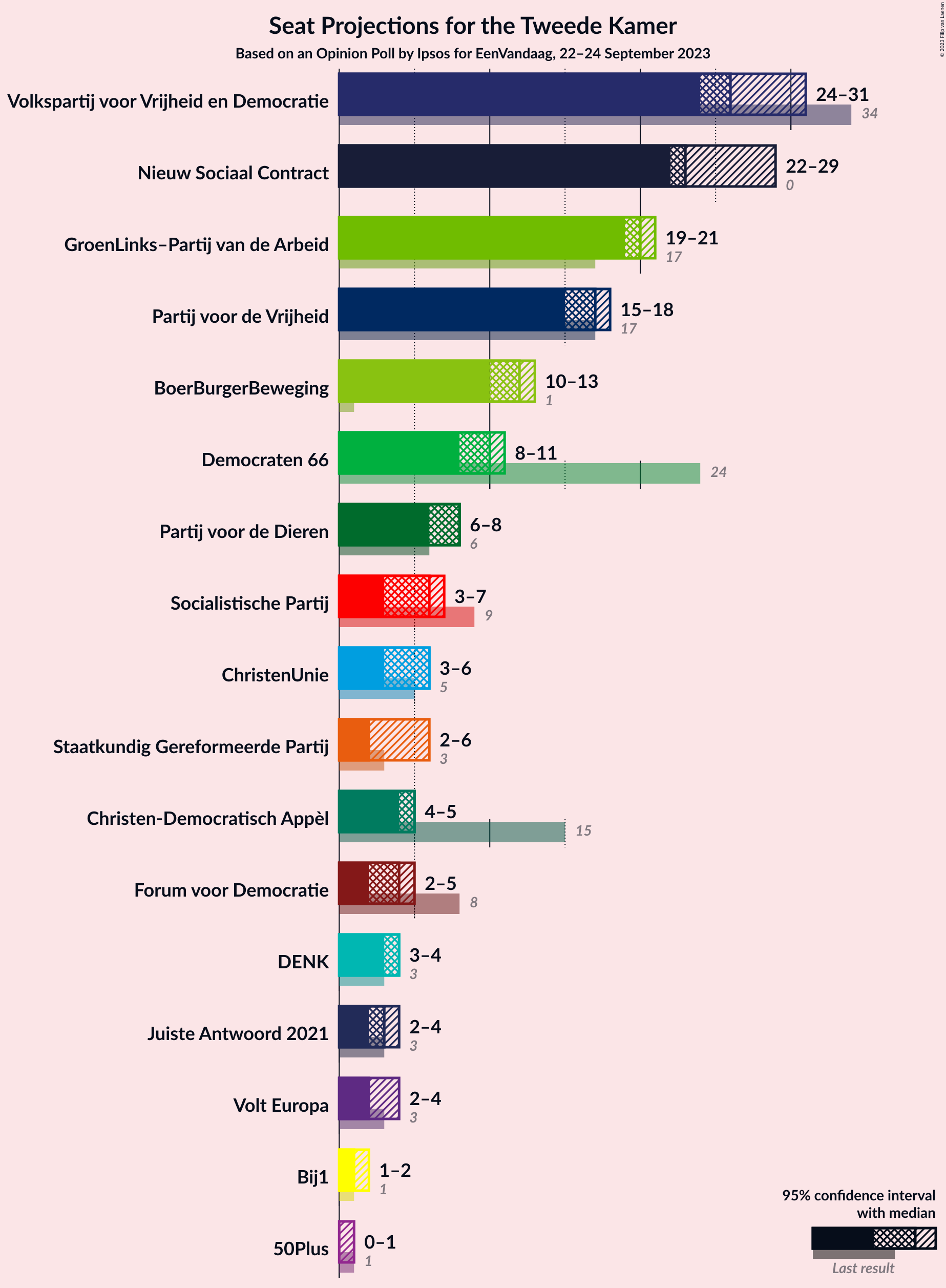 Graph with seats not yet produced