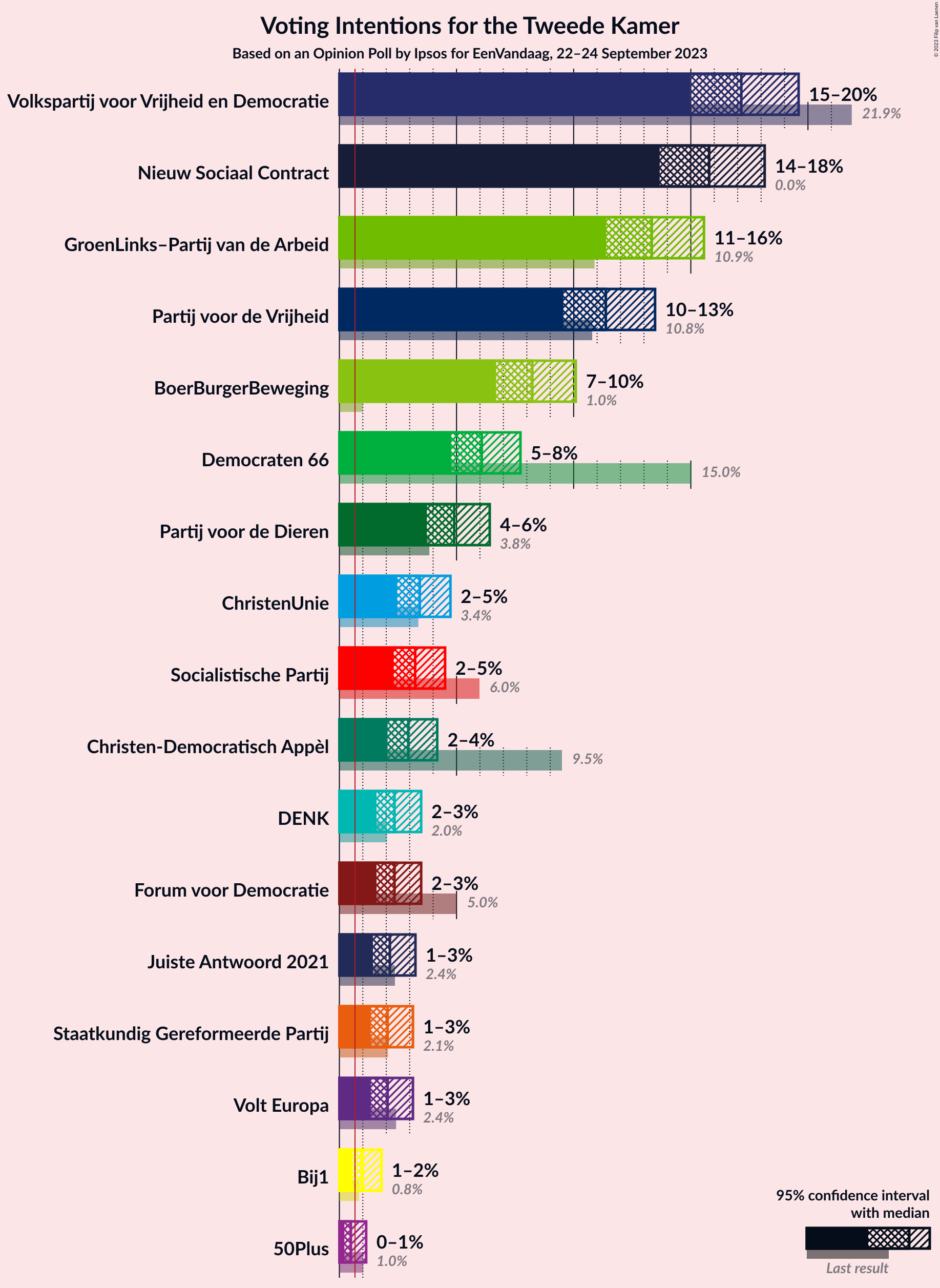 Graph with voting intentions not yet produced