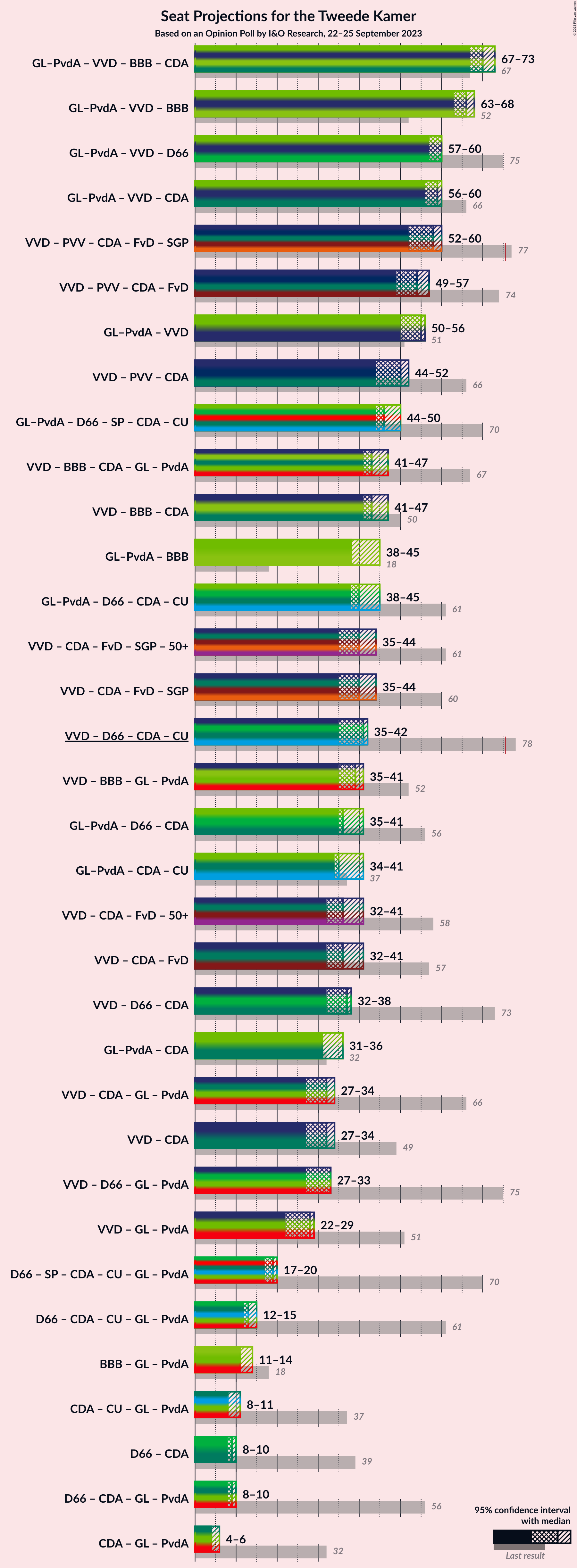 Graph with coalitions seats not yet produced