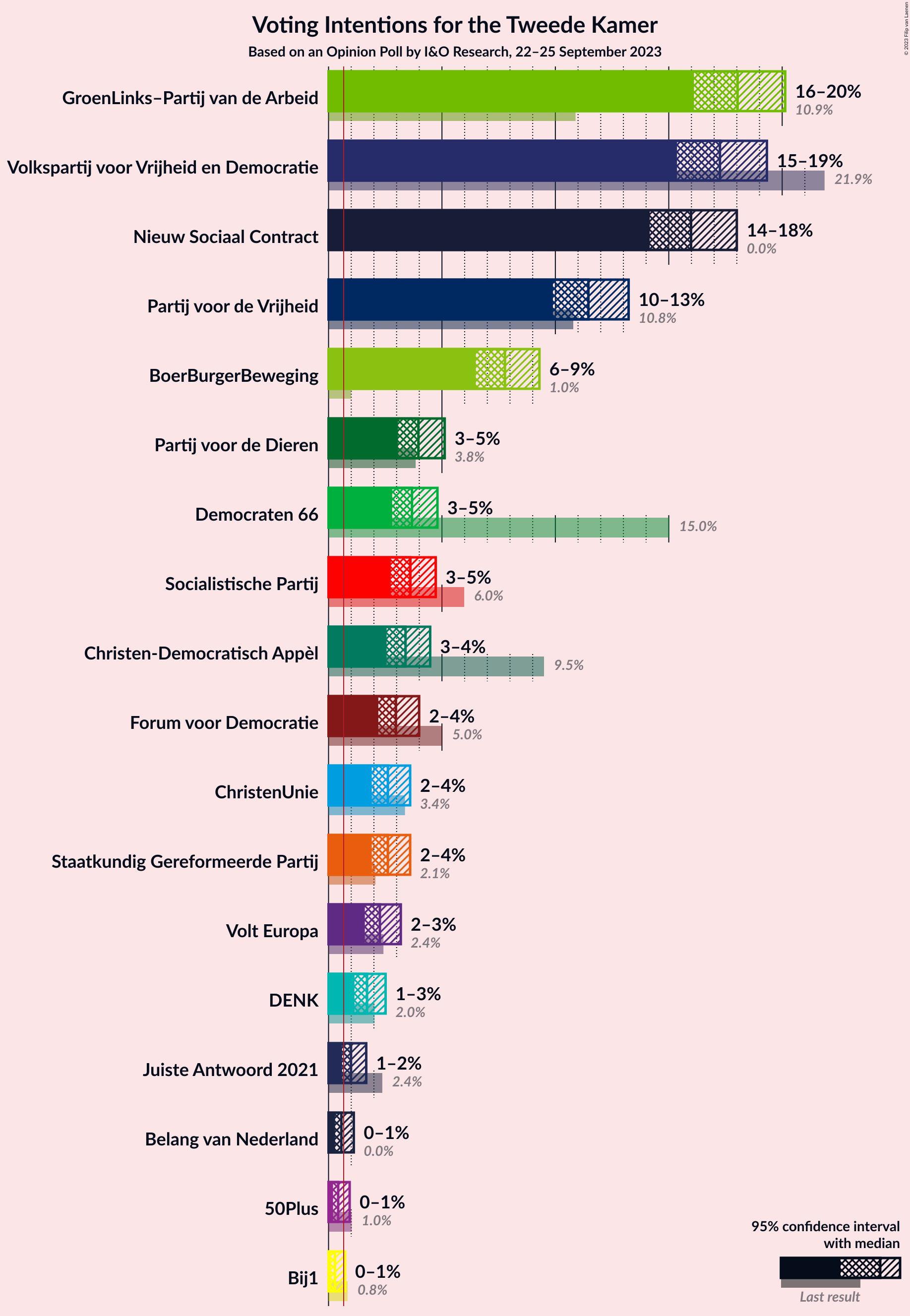 Graph with voting intentions not yet produced