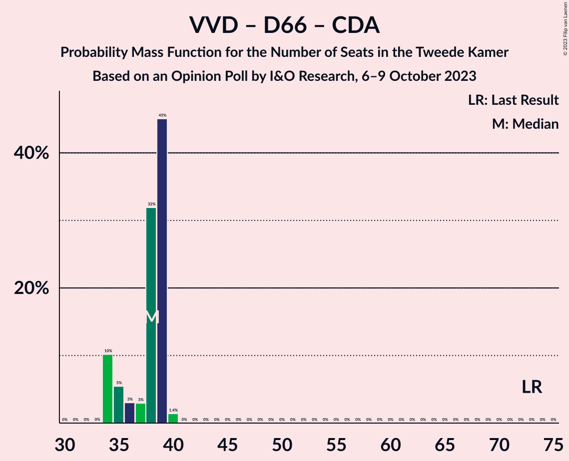 Graph with seats probability mass function not yet produced