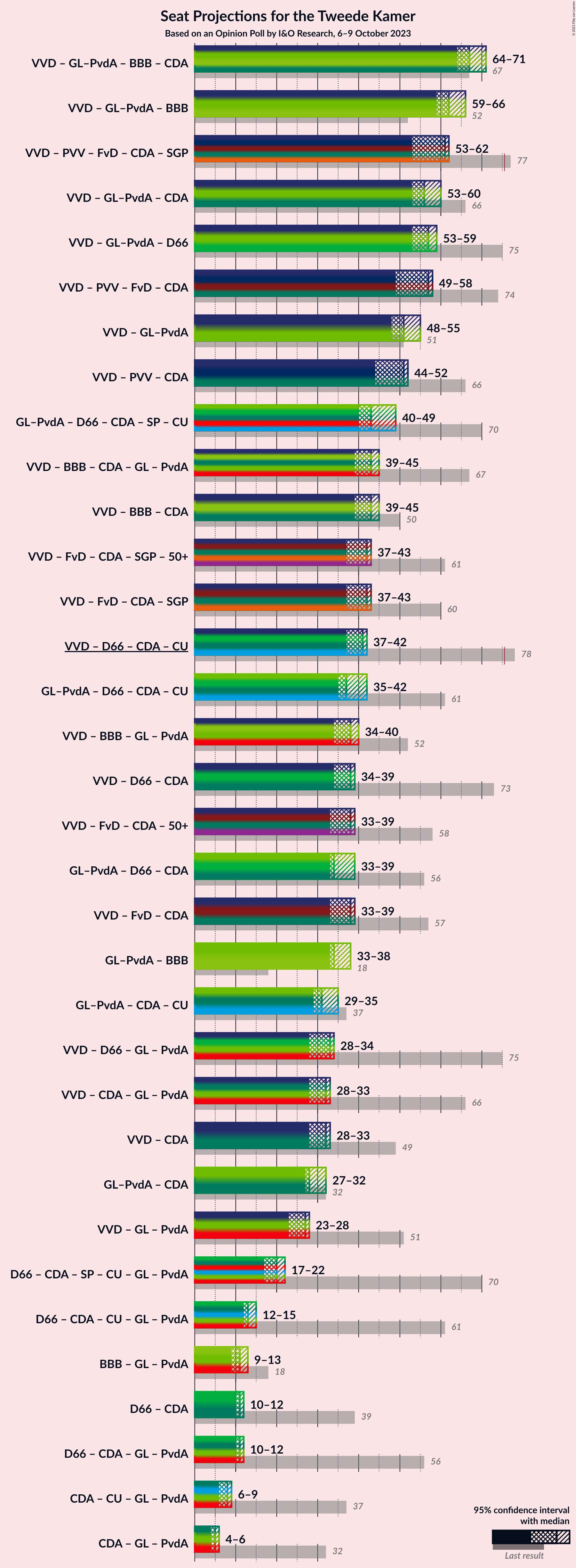 Graph with coalitions seats not yet produced