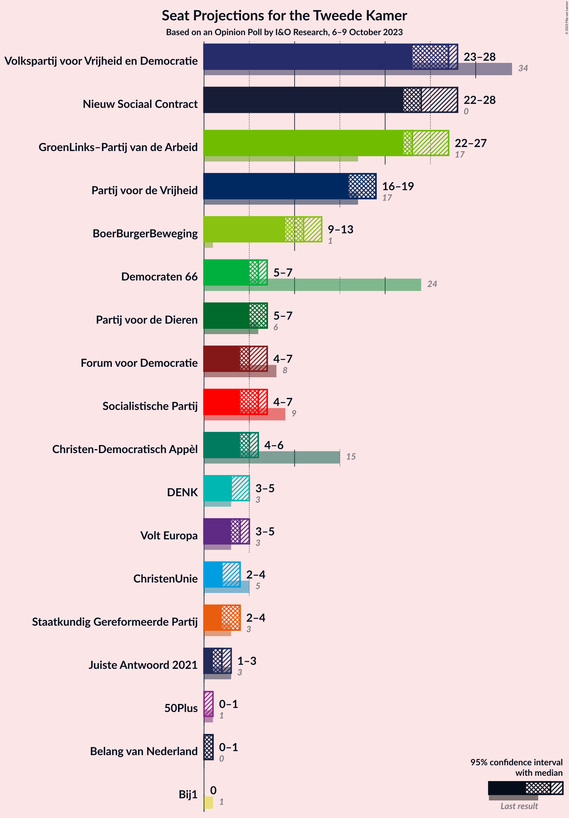 Graph with seats not yet produced