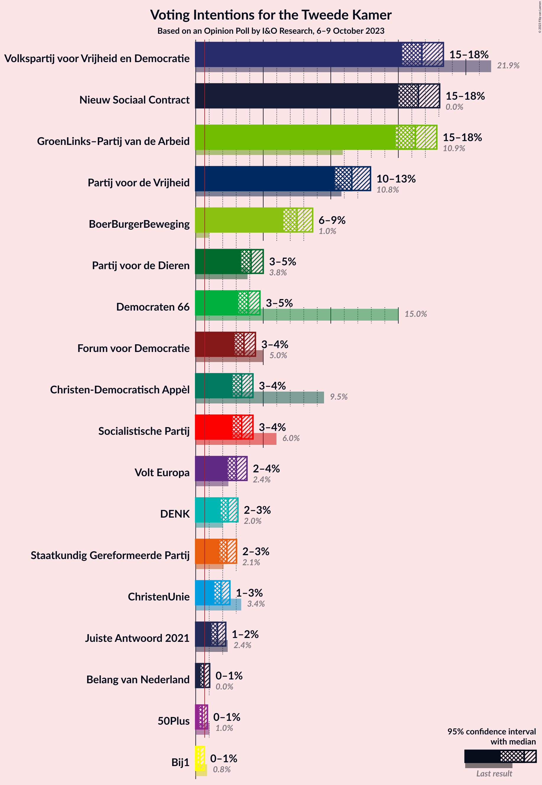 Graph with voting intentions not yet produced