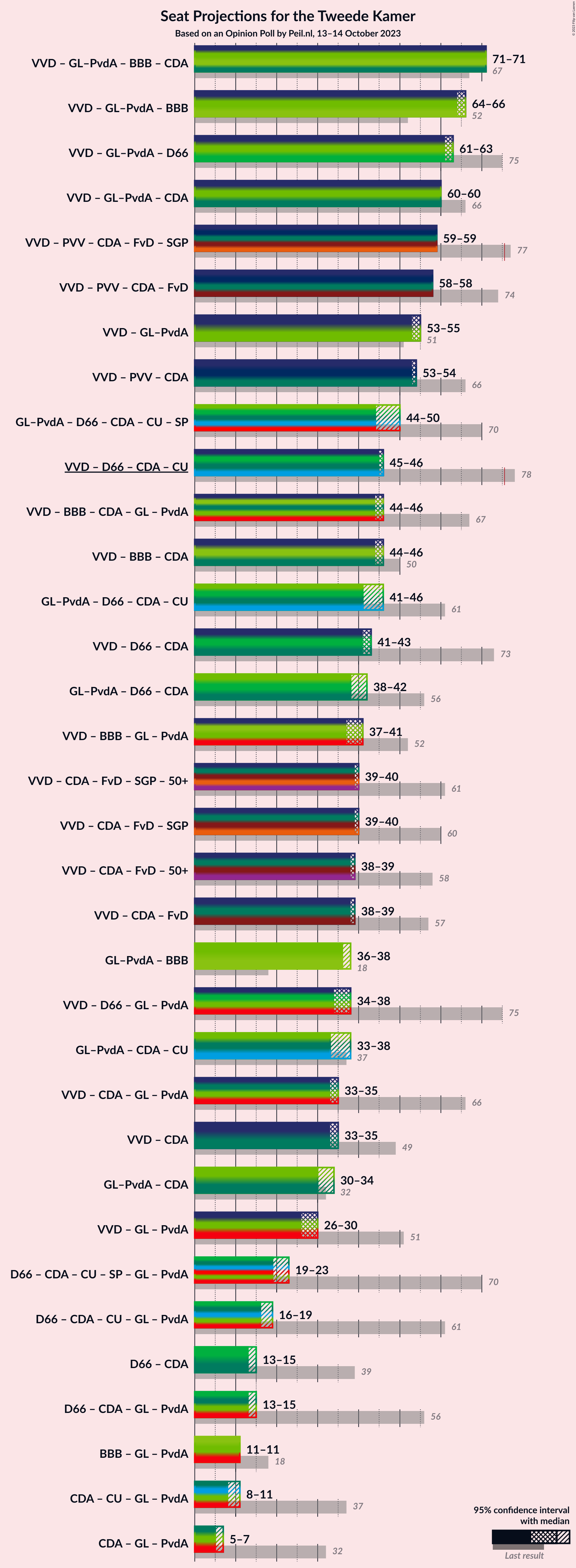 Graph with coalitions seats not yet produced