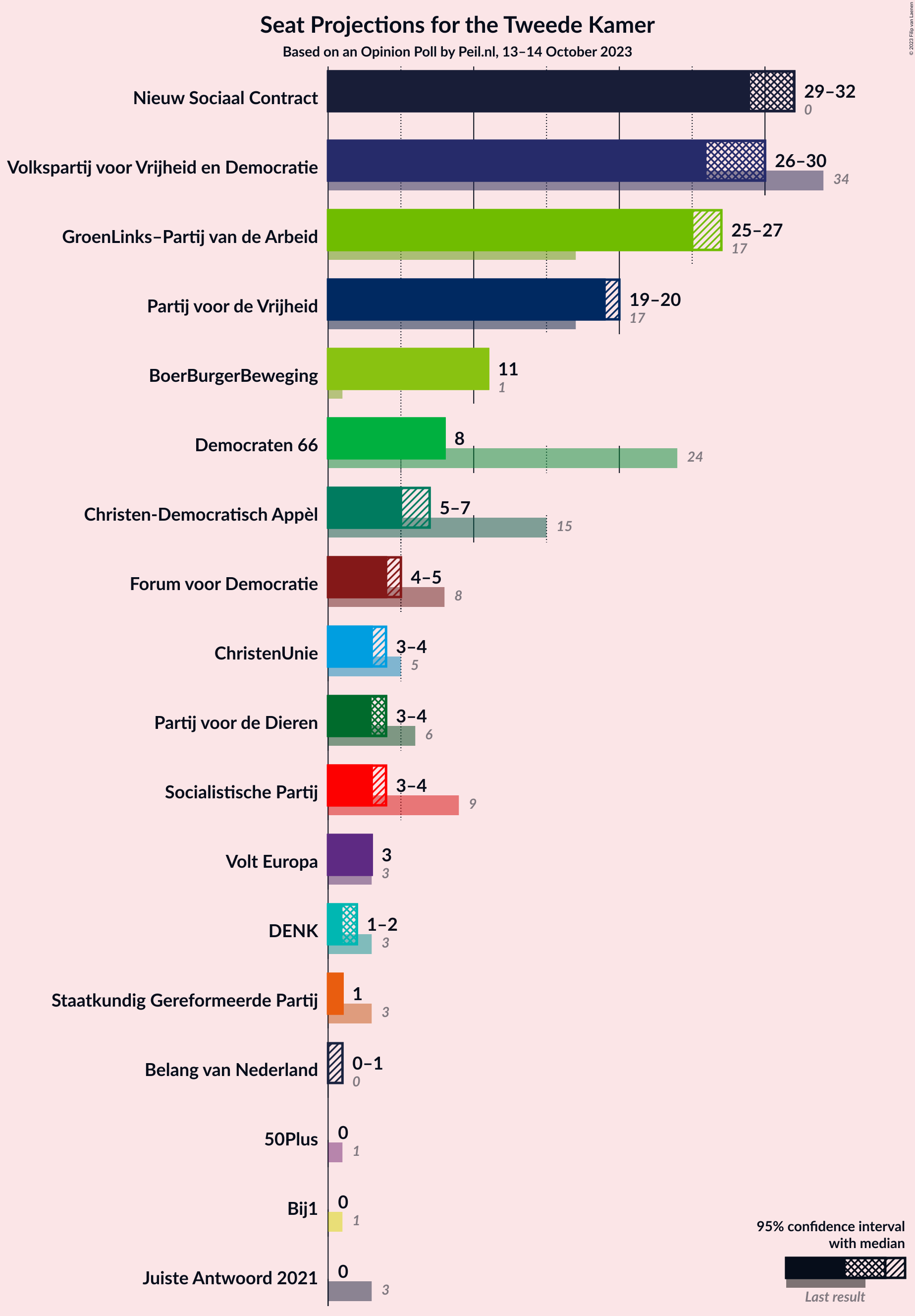 Graph with seats not yet produced