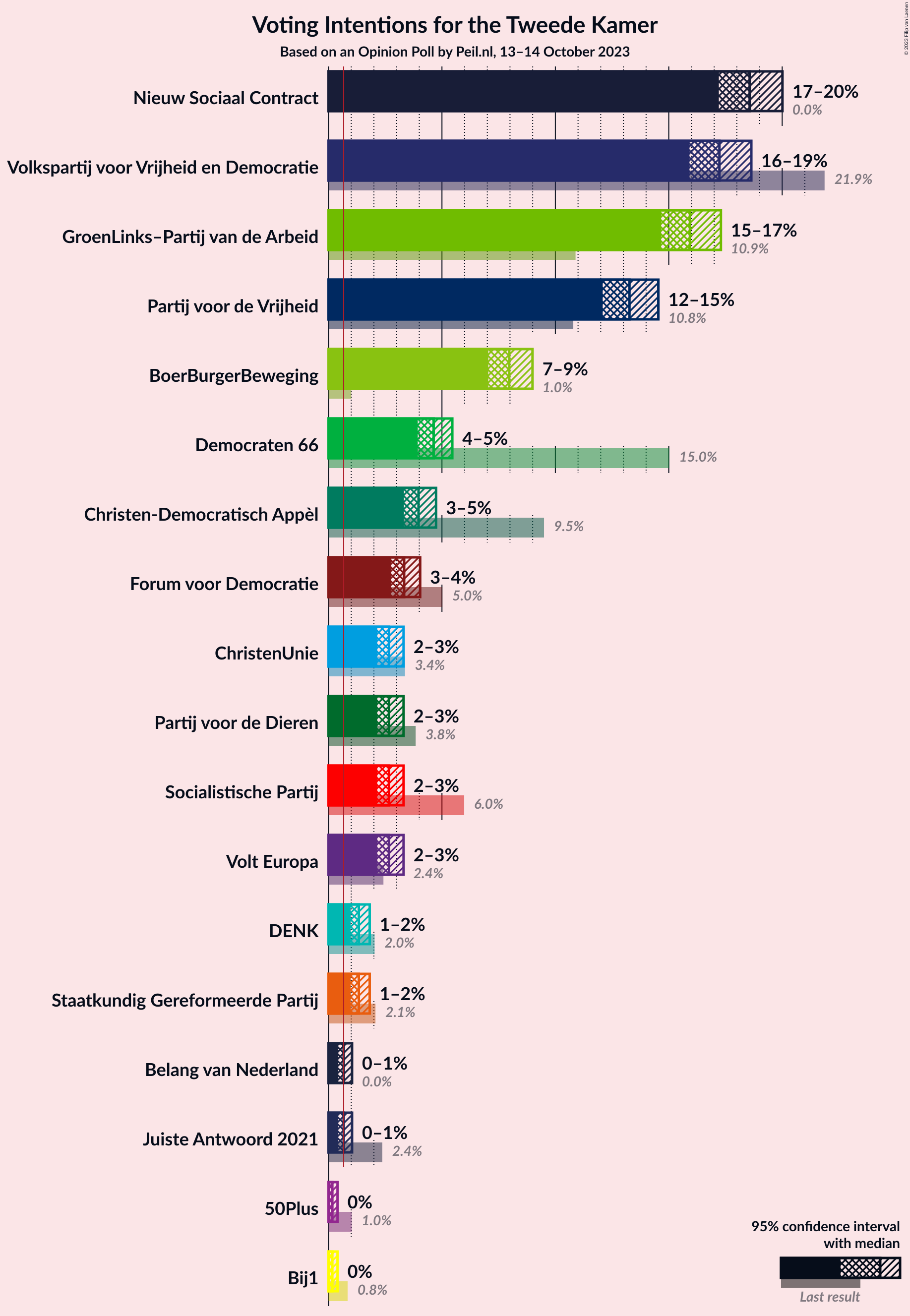 Graph with voting intentions not yet produced