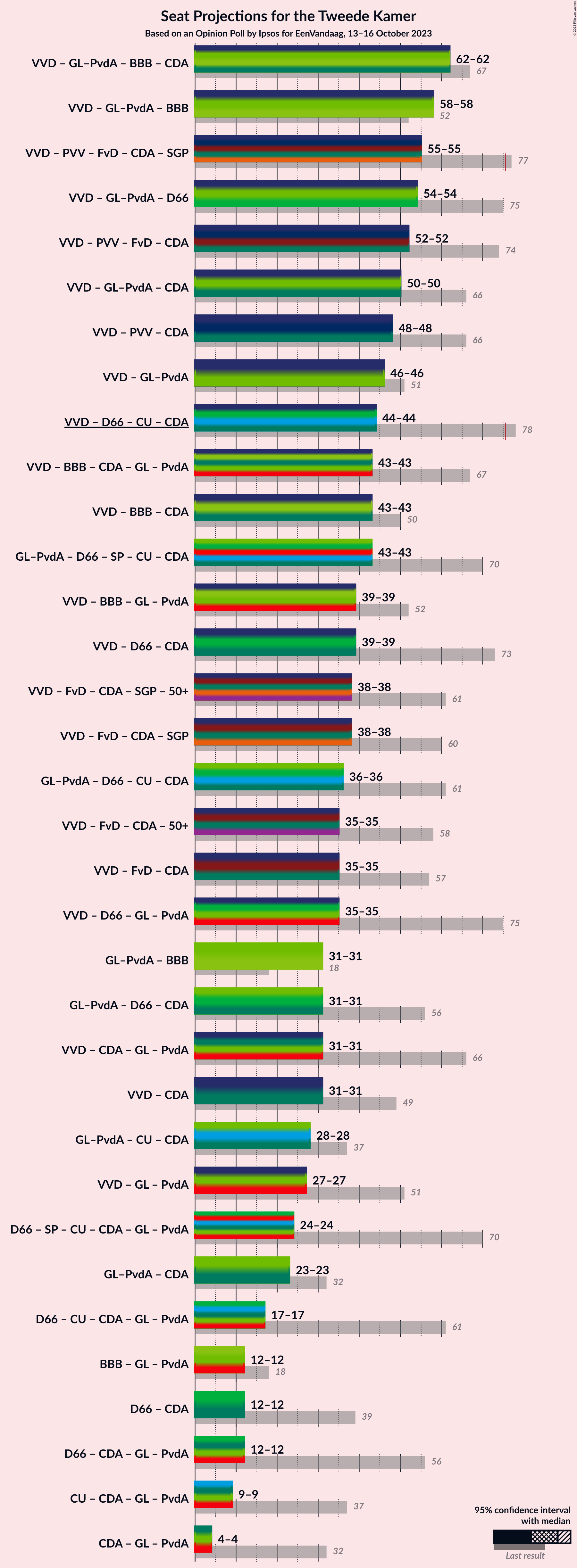 Graph with coalitions seats not yet produced