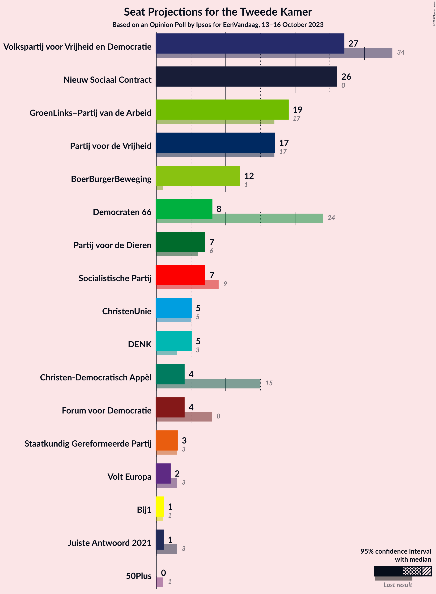 Graph with seats not yet produced