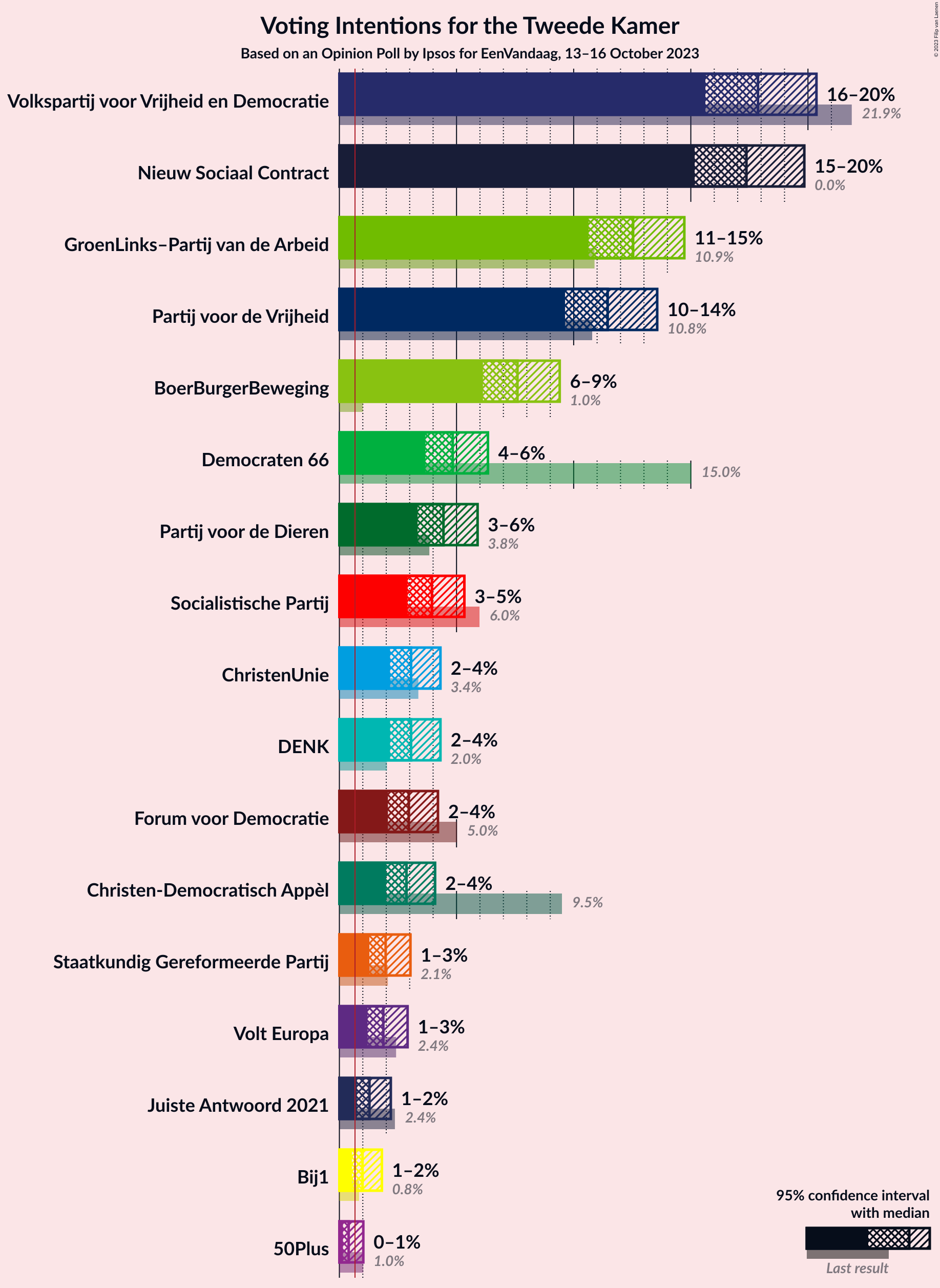 Graph with voting intentions not yet produced