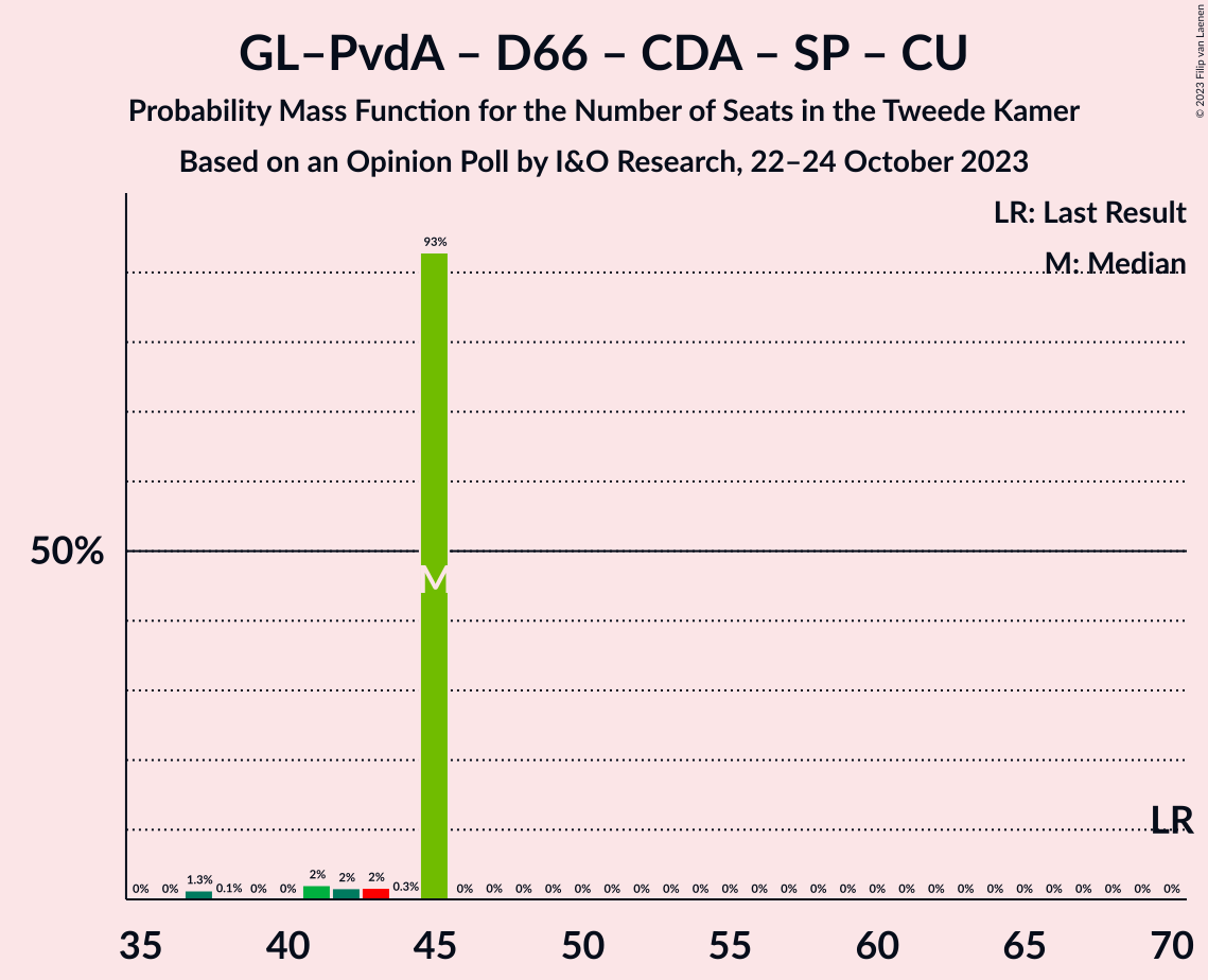 Graph with seats probability mass function not yet produced