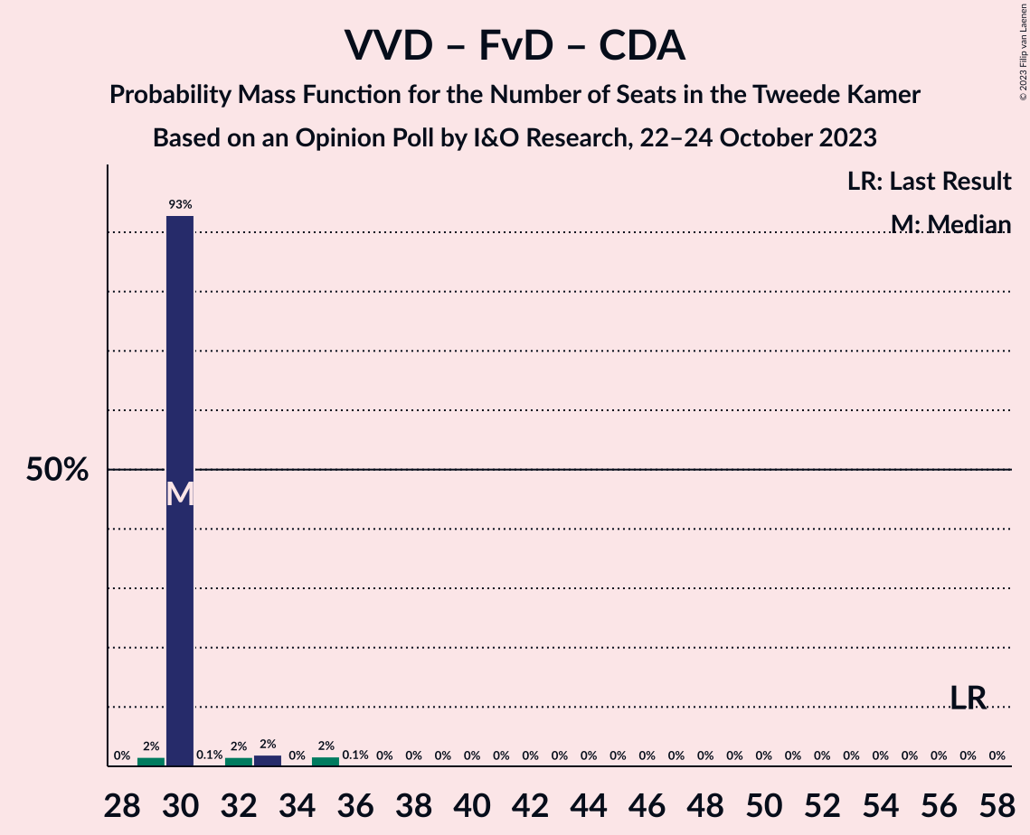 Graph with seats probability mass function not yet produced