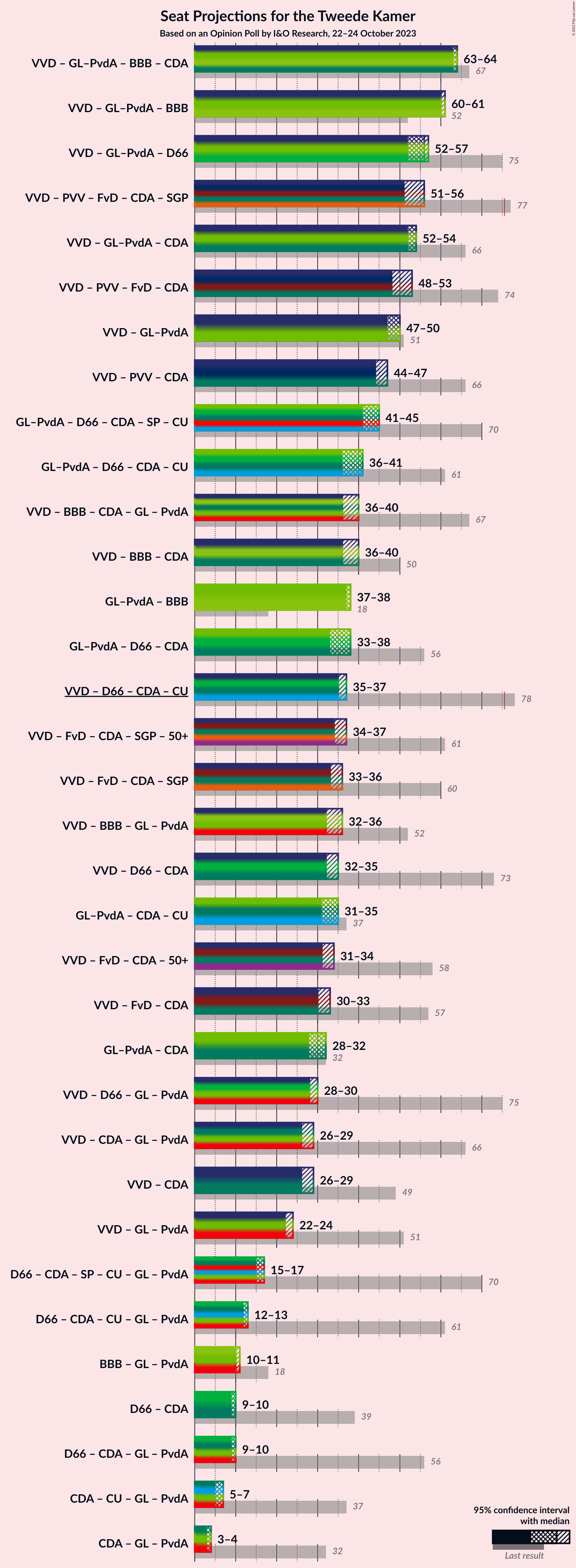 Graph with coalitions seats not yet produced