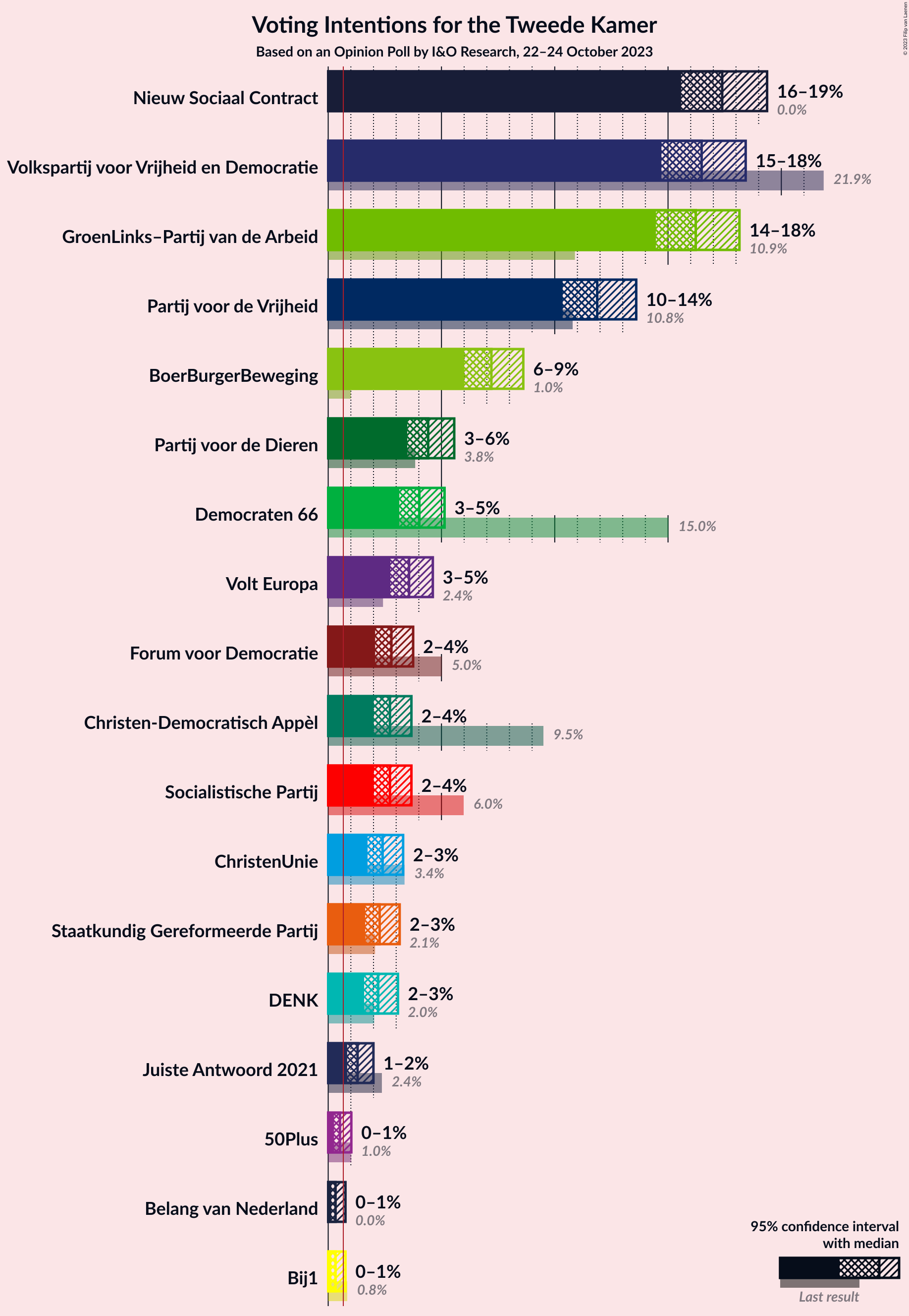 Graph with voting intentions not yet produced